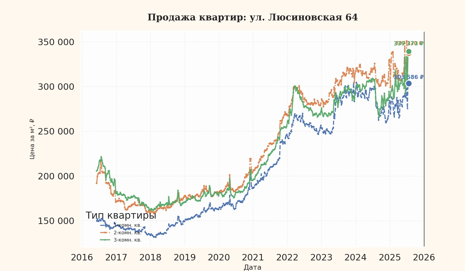 График изменения цены на квартиру Москва, ул. Люсиновская, 64 64