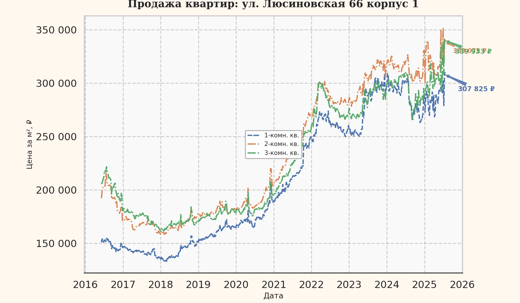 График изменения цены на квартиру Москва, ул. Люсиновская, 66 корпус 1 66 корпус 1