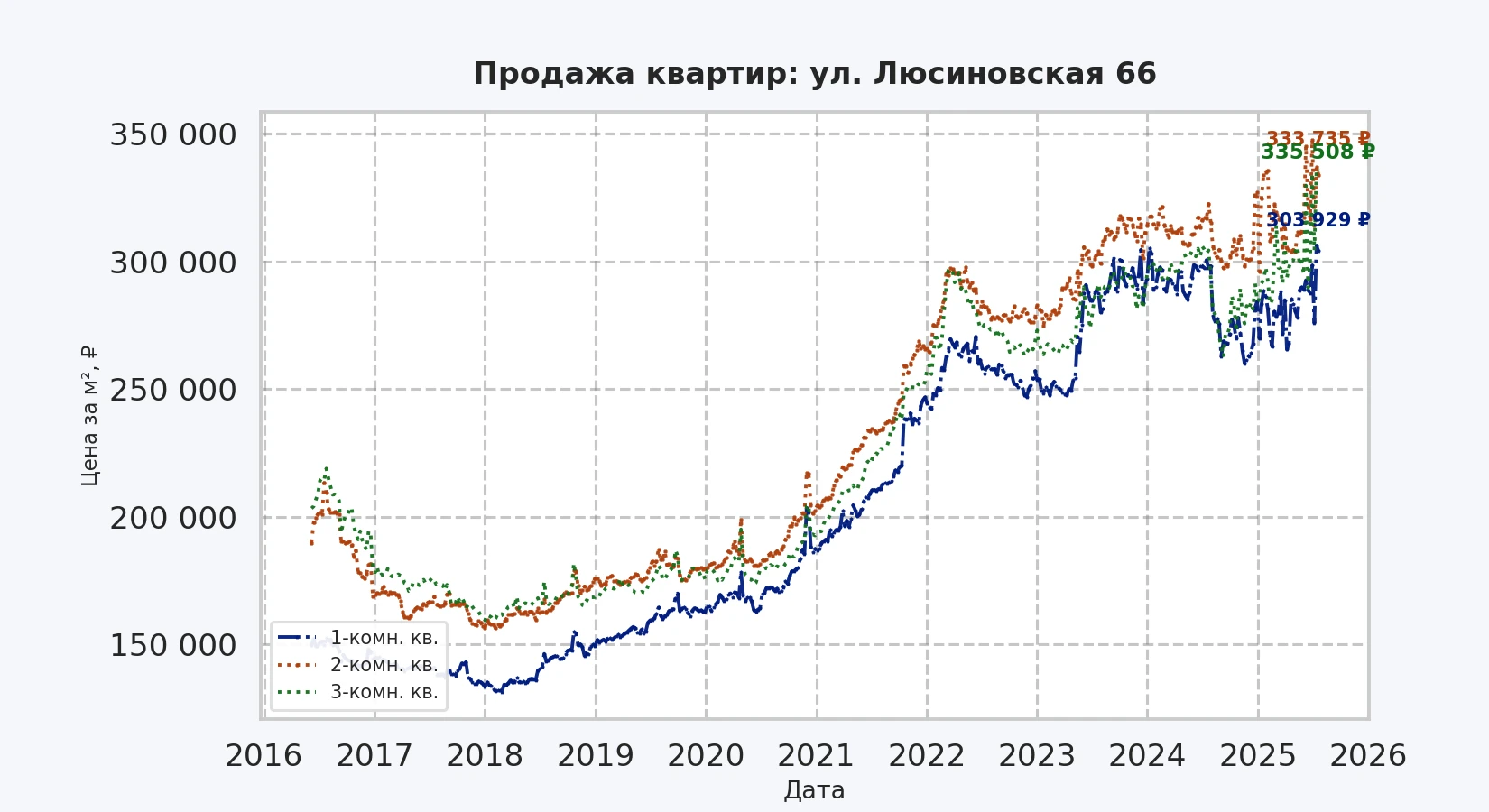 График изменения цены на квартиру Москва, ул. Люсиновская, 66 66