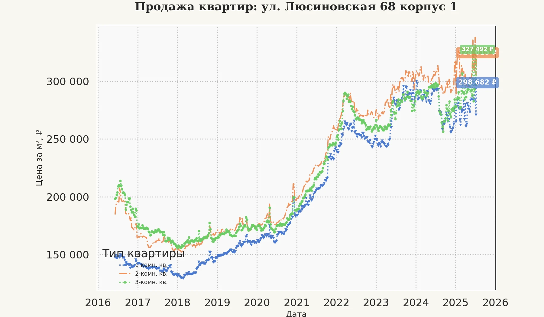 График изменения цены на квартиру Москва, ул. Люсиновская, 68 корпус 1 68 корпус 1