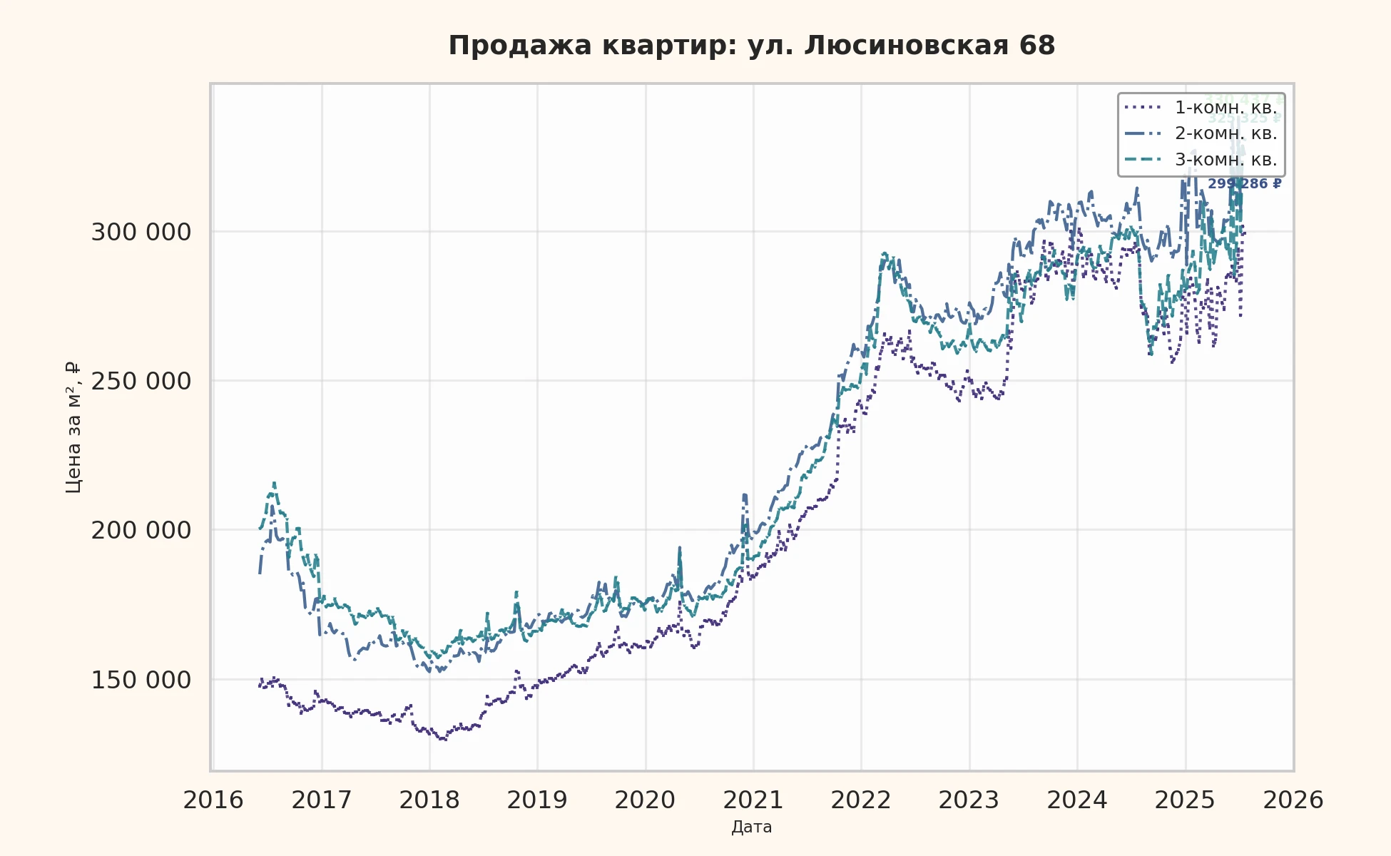 График изменения цены на квартиру Москва, ул. Люсиновская, 68 68