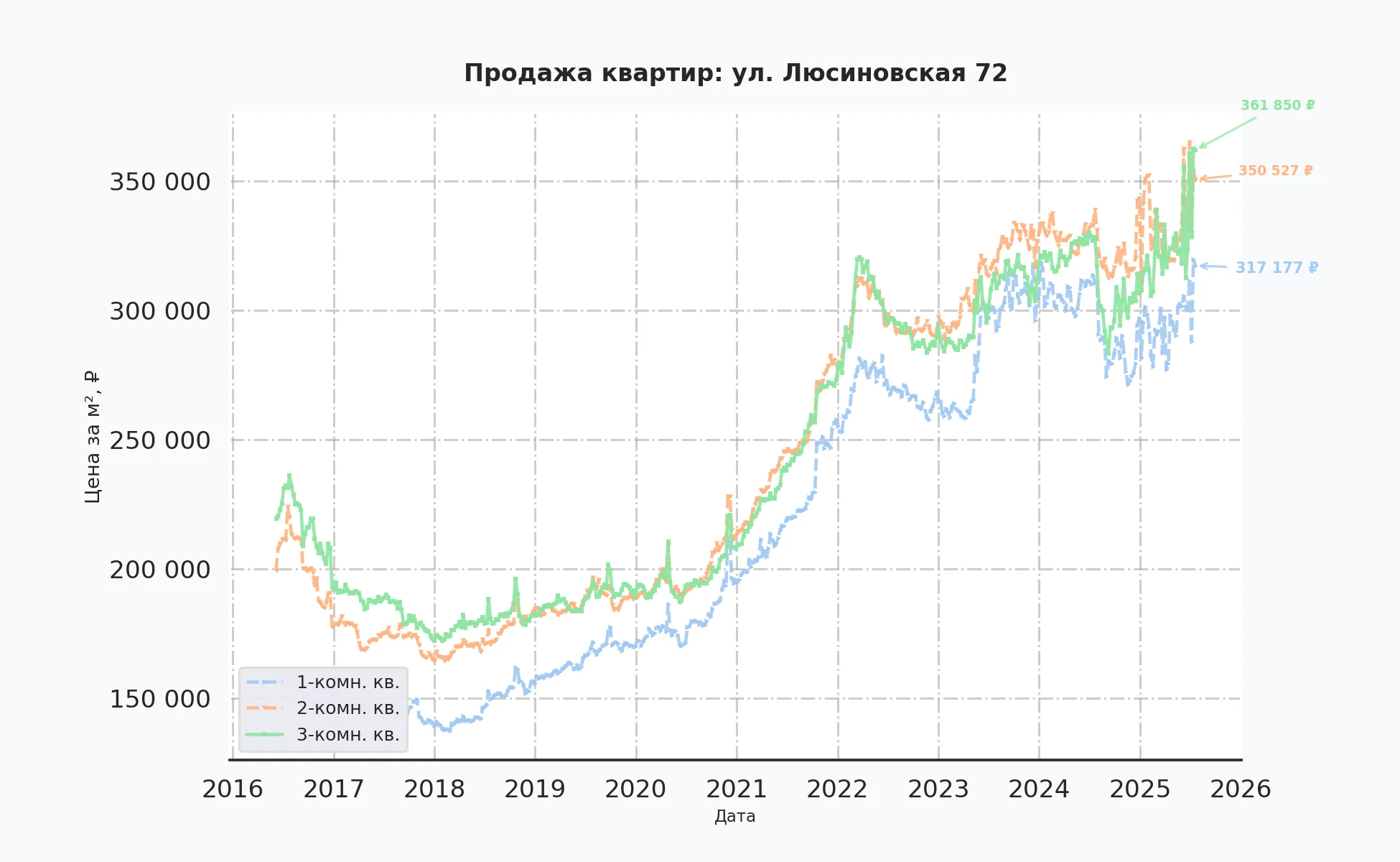 График изменения цены на квартиру Москва, ул. Люсиновская, 72 72