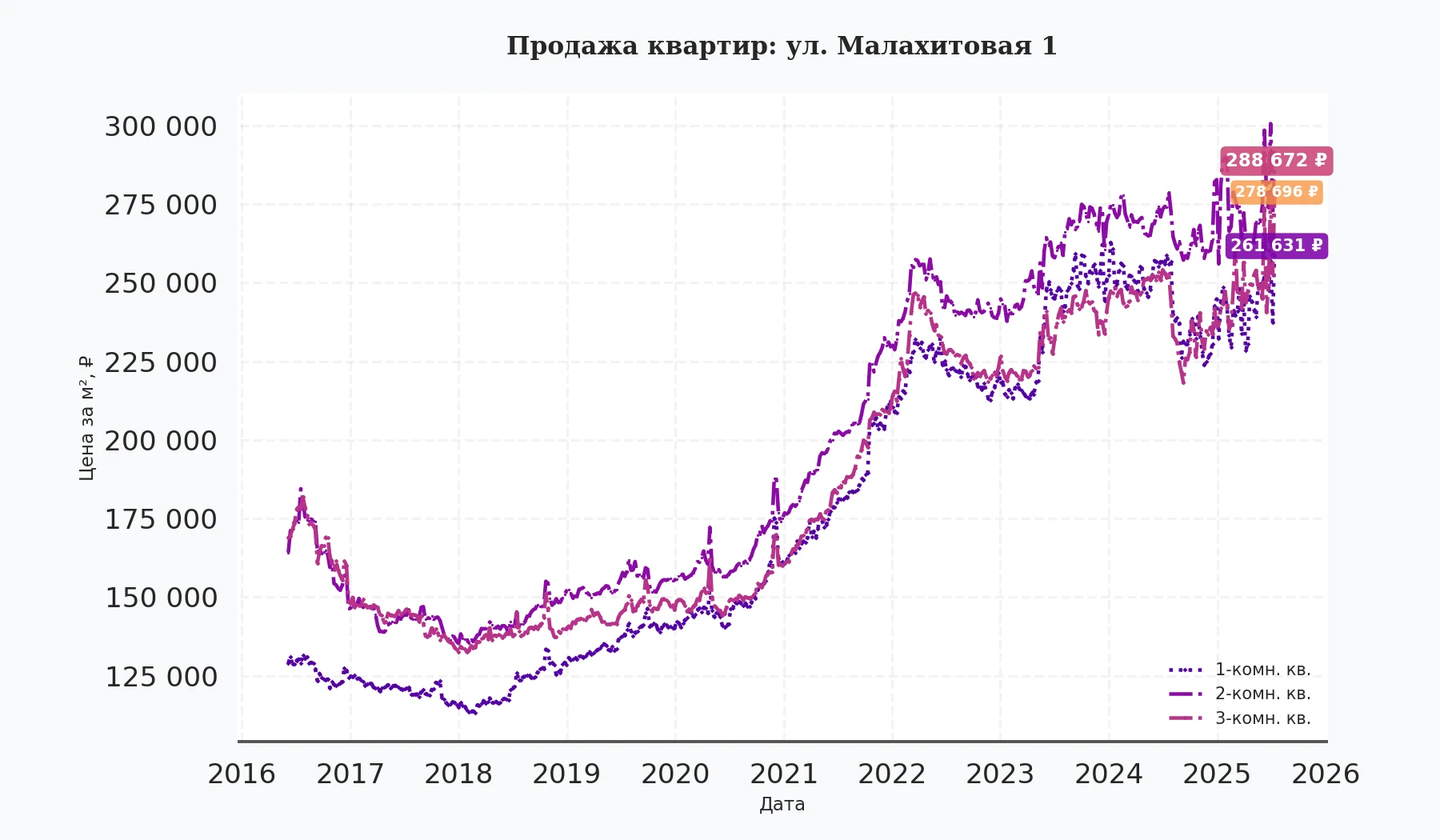 График изменения цены на квартиру Москва, ул. Малахитовая, 1 1