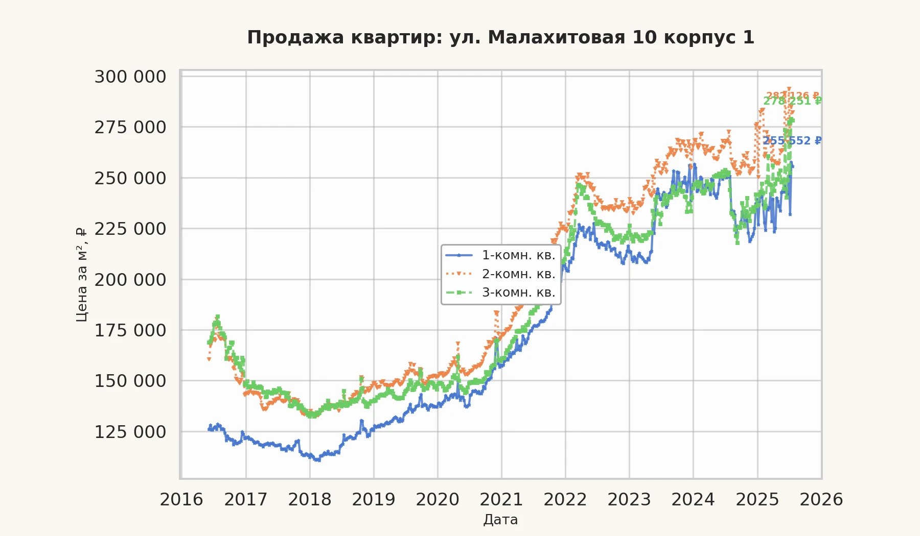 График изменения цены на квартиру Москва, ул. Малахитовая, 10 корпус 1 10 корпус 1