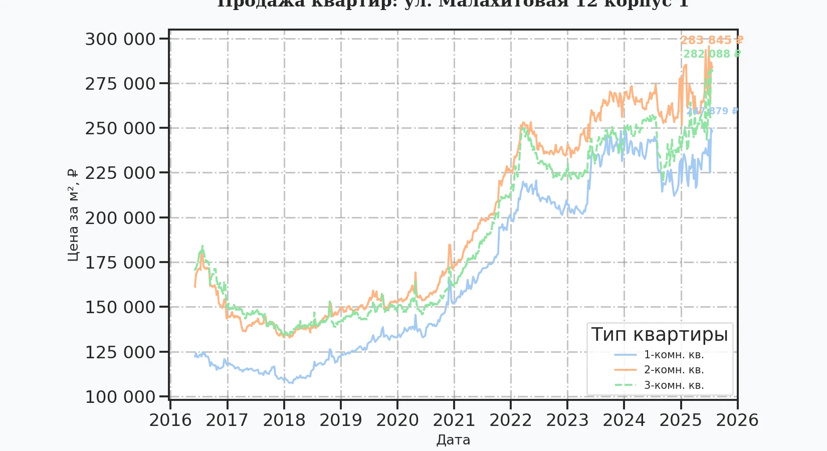 График изменения цены на квартиру Москва, ул. Малахитовая, 12 корпус 1 12 корпус 1