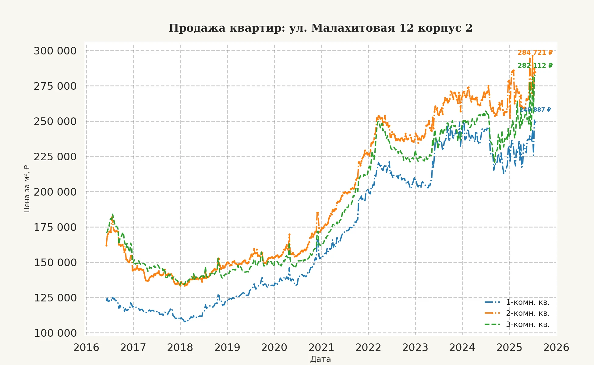График изменения цены на квартиру Москва, ул. Малахитовая, 12 корпус 2 12 корпус 2