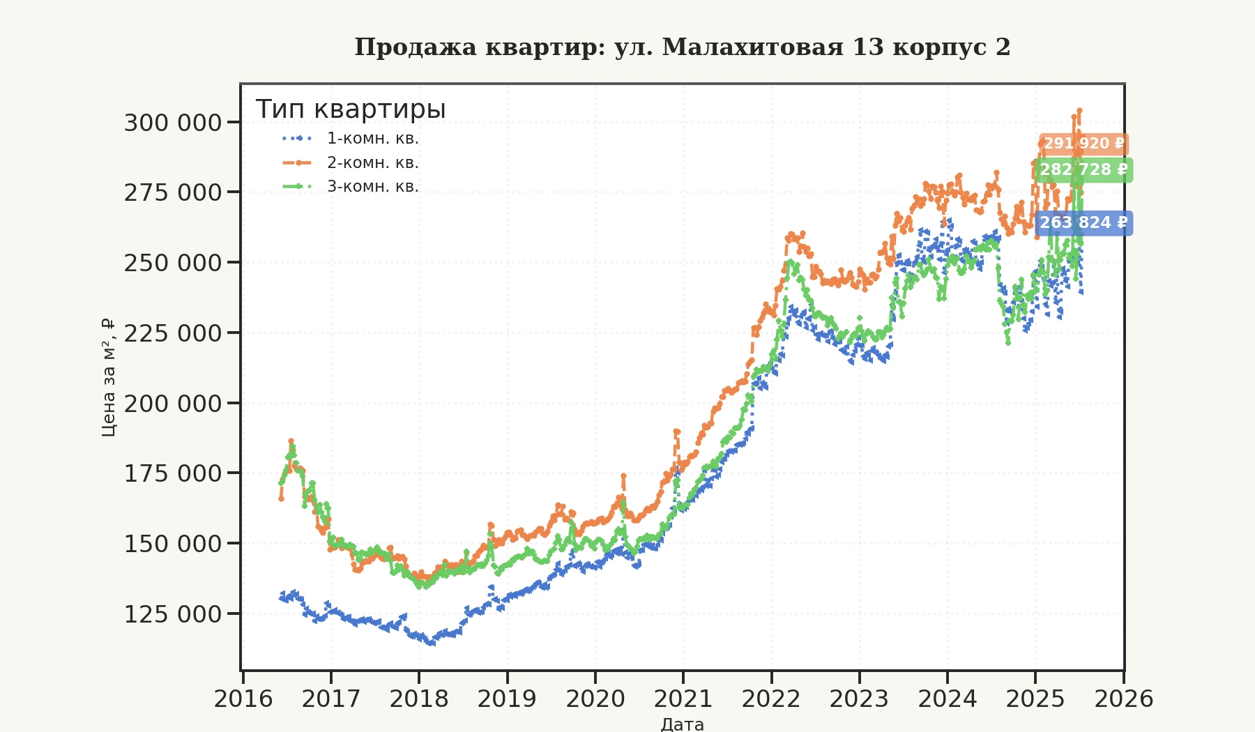График изменения цены на квартиру Москва, ул. Малахитовая, 13 корпус 2 13 корпус 2