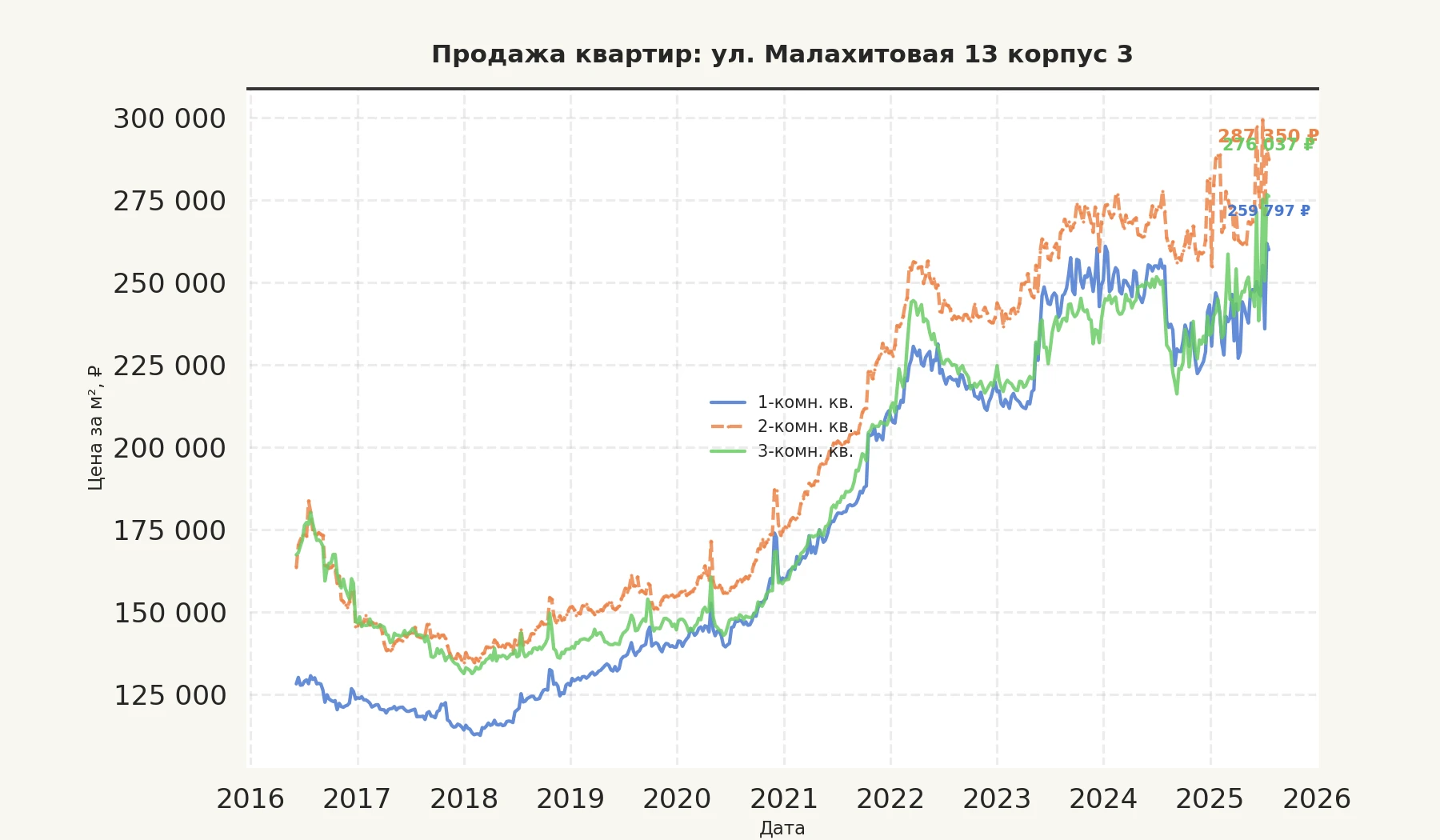 График изменения цены на квартиру Москва, ул. Малахитовая, 13 корпус 3 13 корпус 3