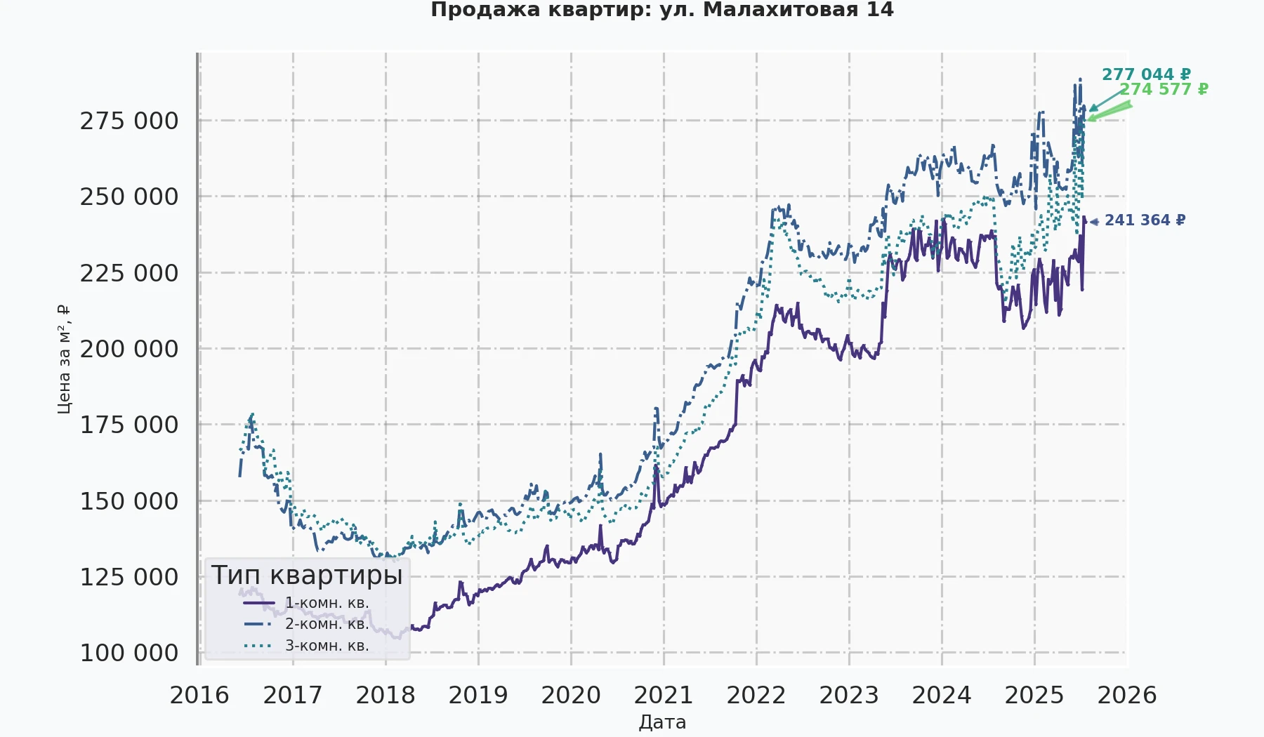 График изменения цены на квартиру Москва, ул. Малахитовая, 14 14