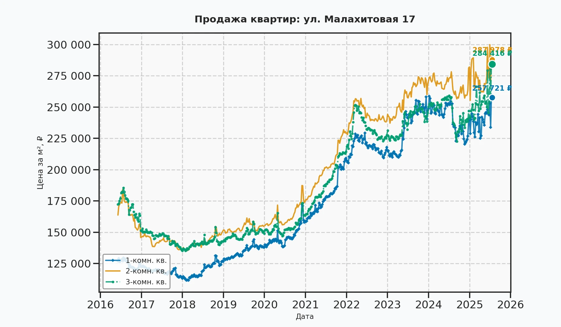 График изменения цены на квартиру Москва, ул. Малахитовая, 17 17