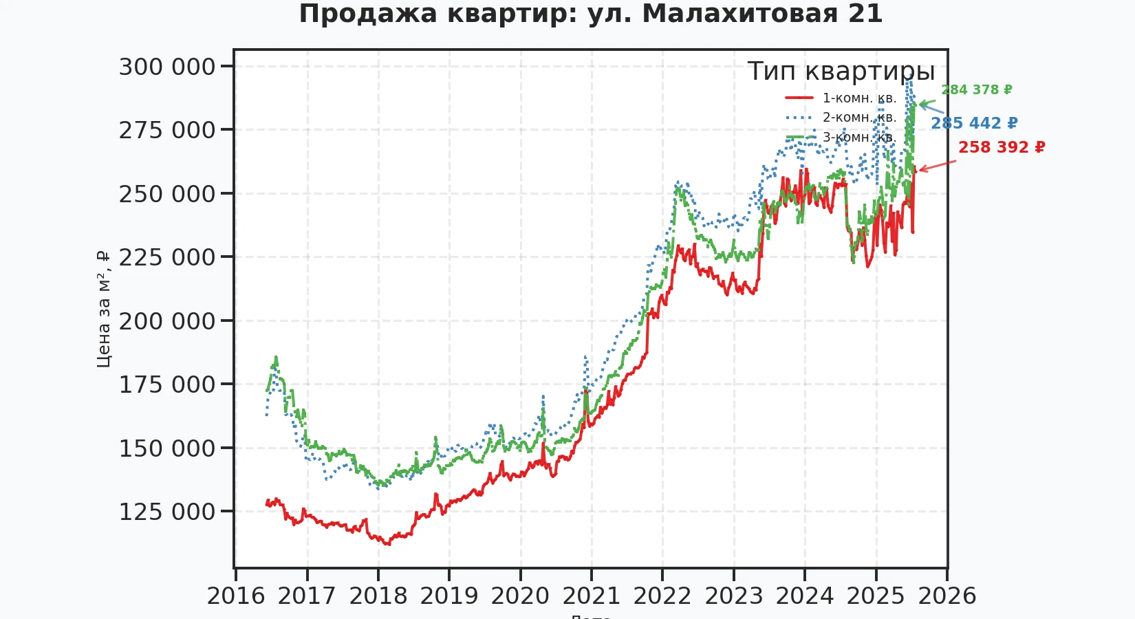 График изменения цены на квартиру Москва, ул. Малахитовая, 21 21