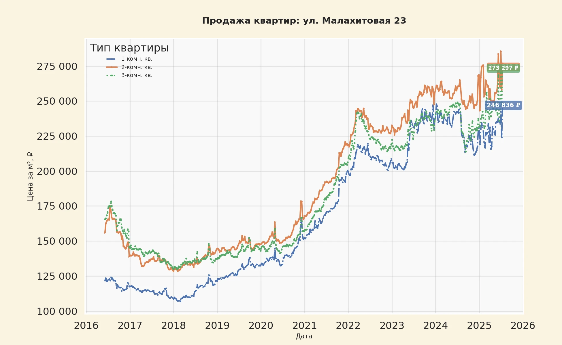 График изменения цены на квартиру Москва, ул. Малахитовая, 23 23