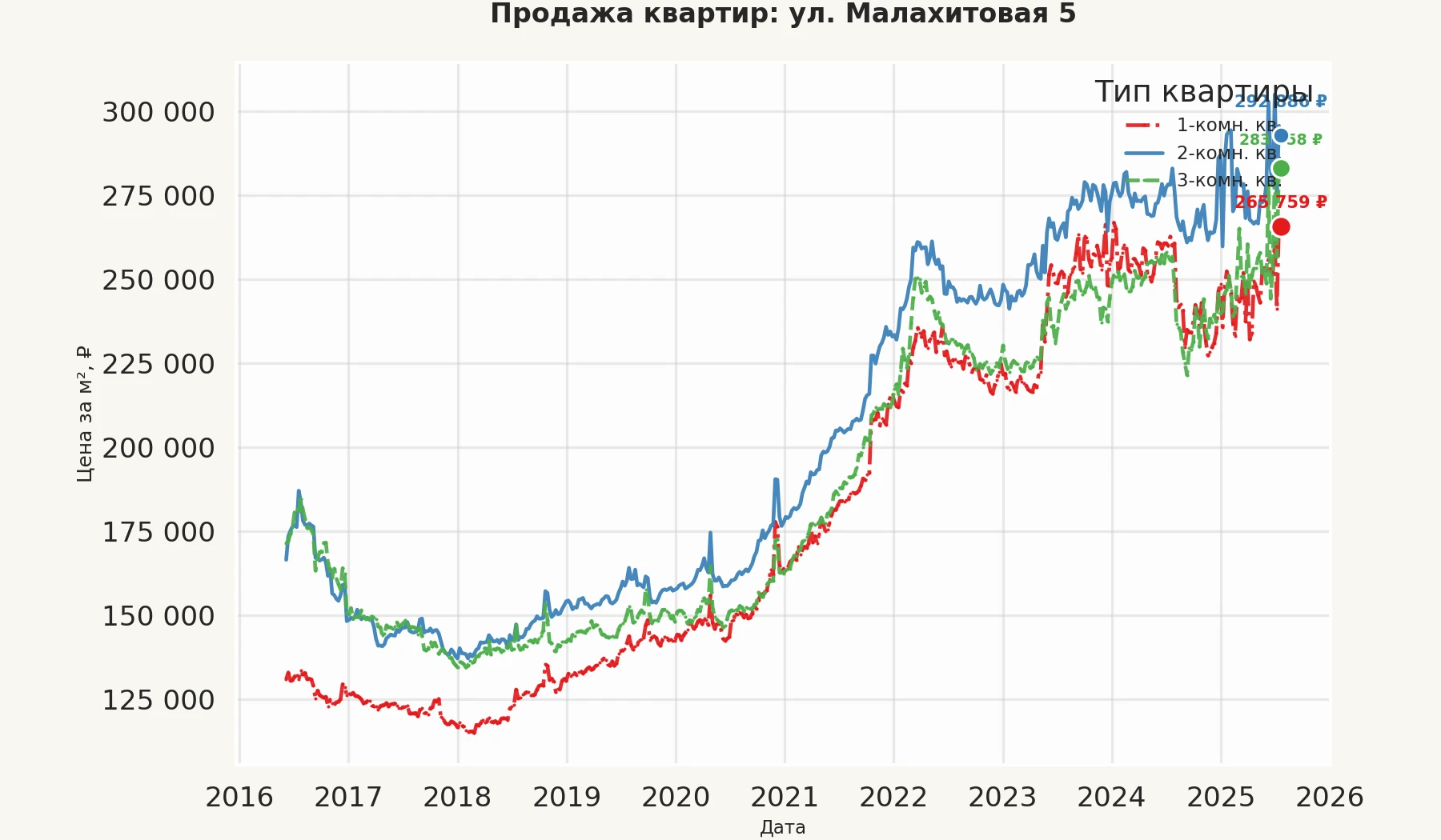График изменения цены на квартиру Москва, ул. Малахитовая, 5 5