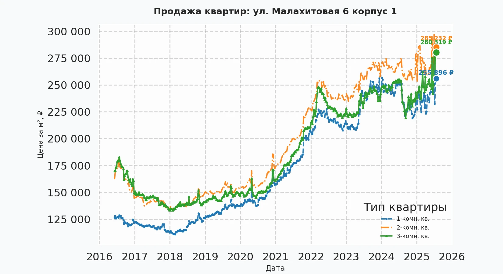 График изменения цены на квартиру Москва, ул. Малахитовая, 6 корпус 1 6 корпус 1