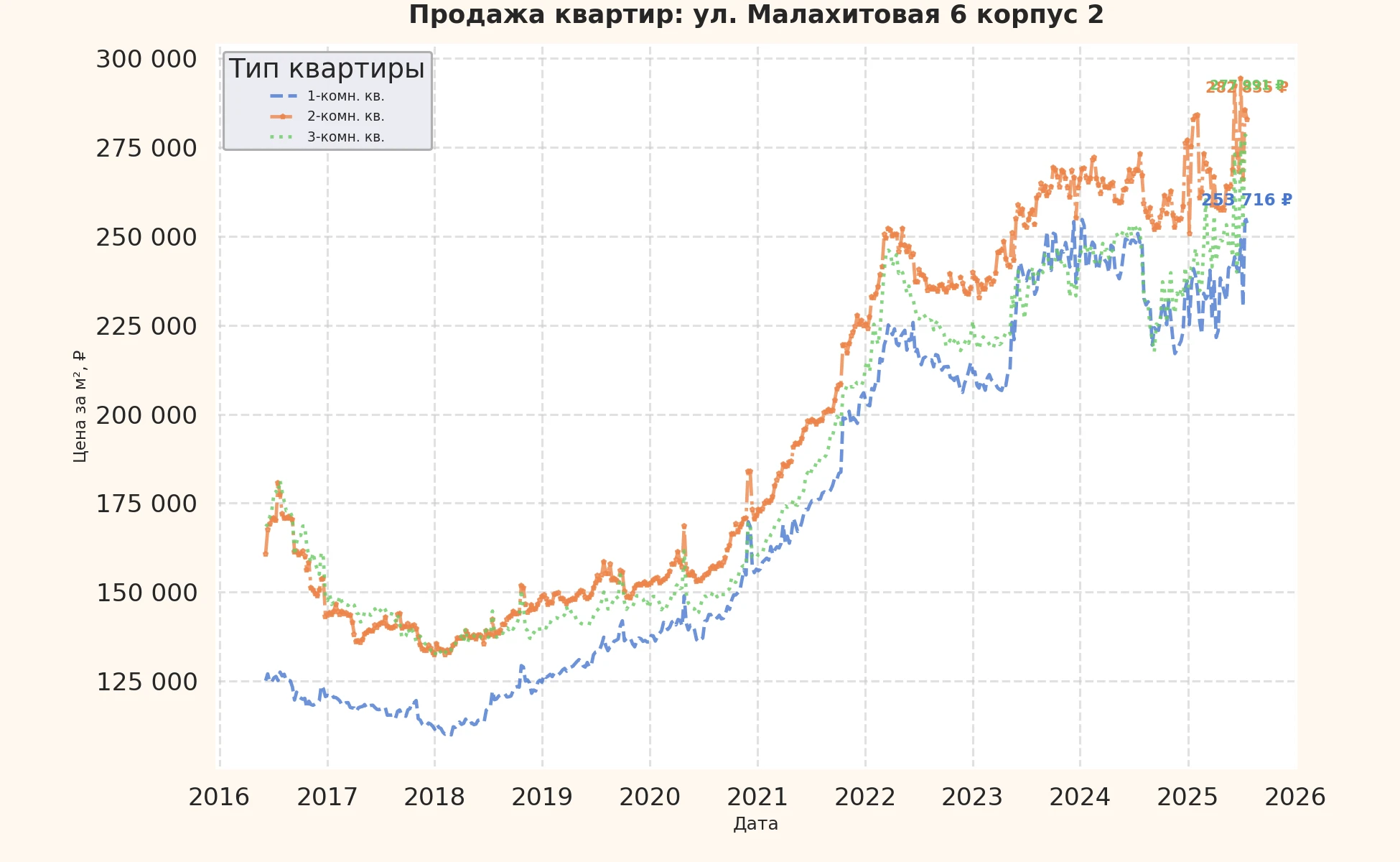 График изменения цены на квартиру Москва, ул. Малахитовая, 6 корпус 2 6 корпус 2