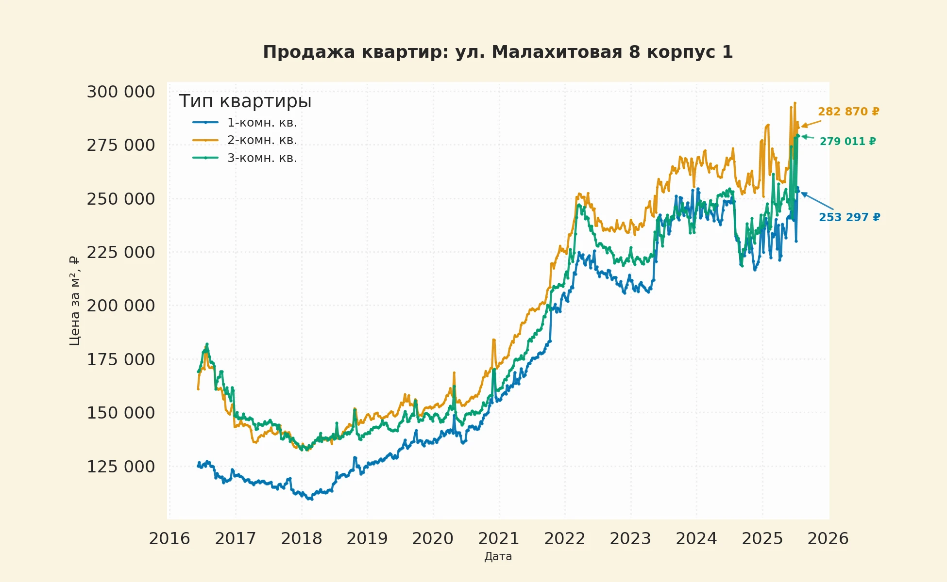 График изменения цены на квартиру Москва, ул. Малахитовая, 8 корпус 1 8 корпус 1
