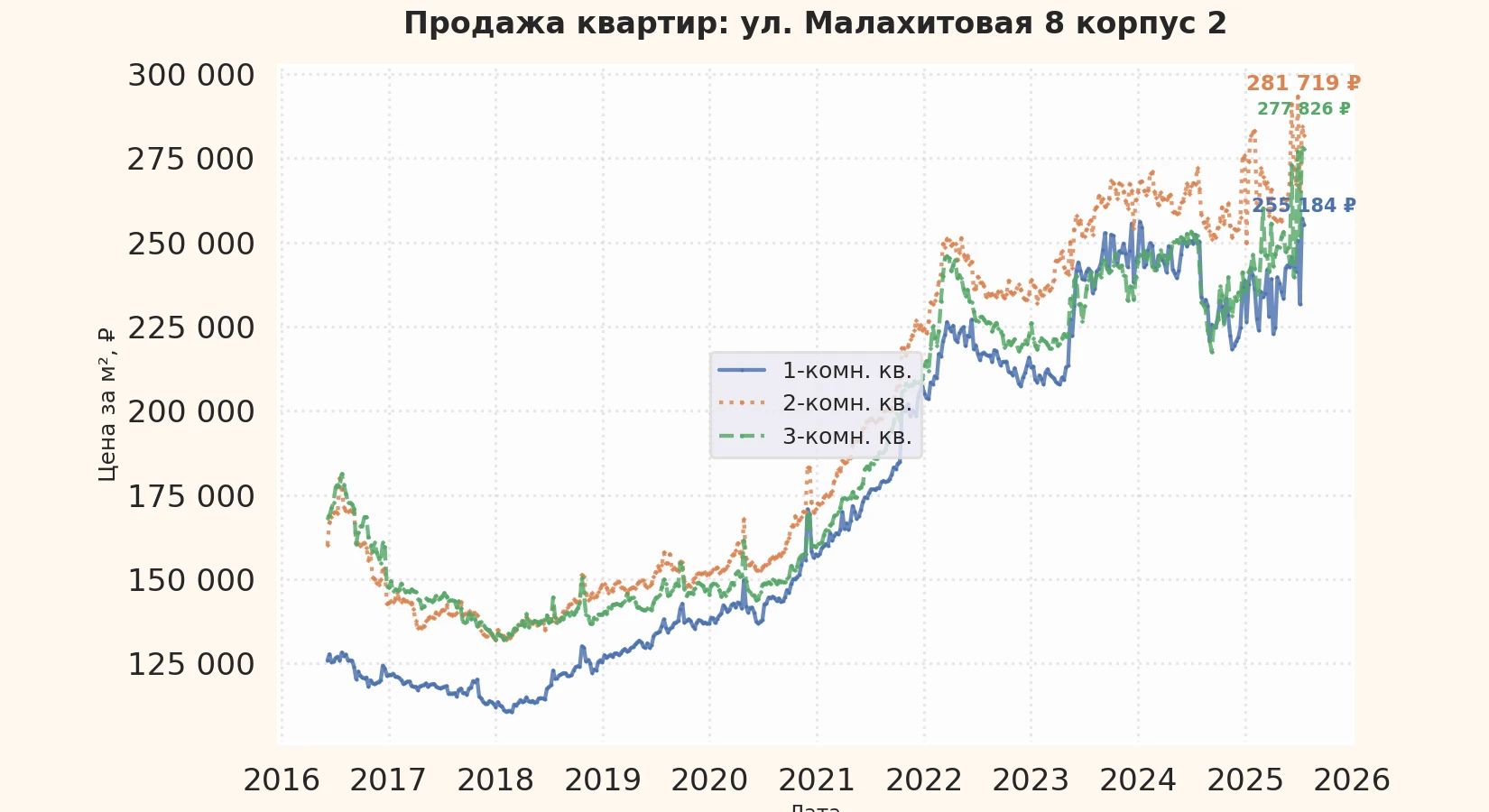 График изменения цены на квартиру Москва, ул. Малахитовая, 8 корпус 2 8 корпус 2