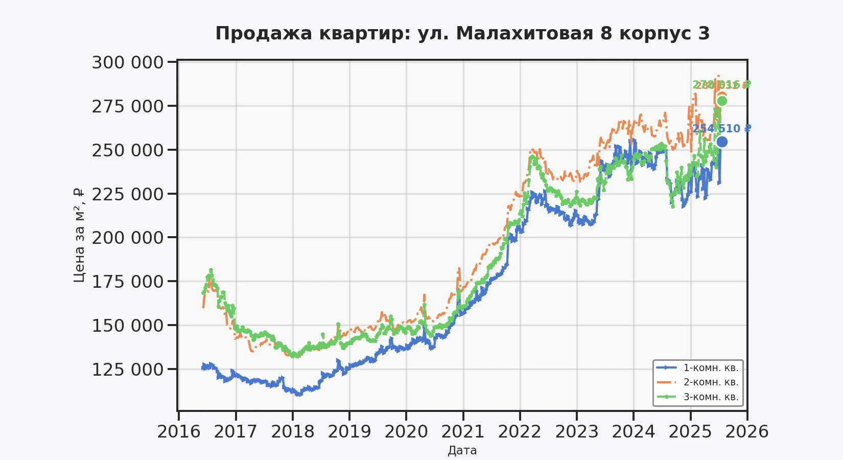 График изменения цены на квартиру Москва, ул. Малахитовая, 8 корпус 3 8 корпус 3
