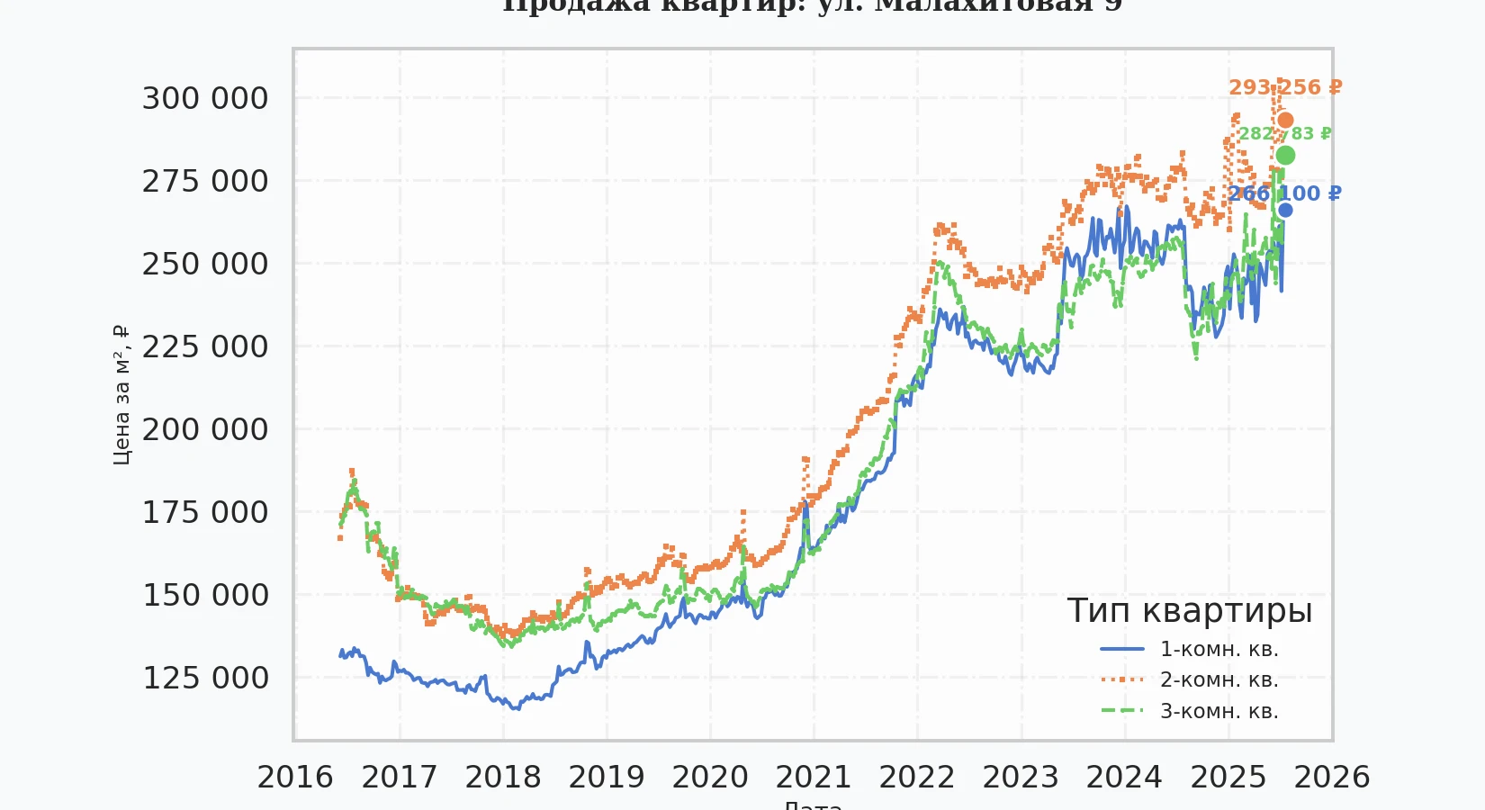 График изменения цены на квартиру Москва, ул. Малахитовая, 9 9