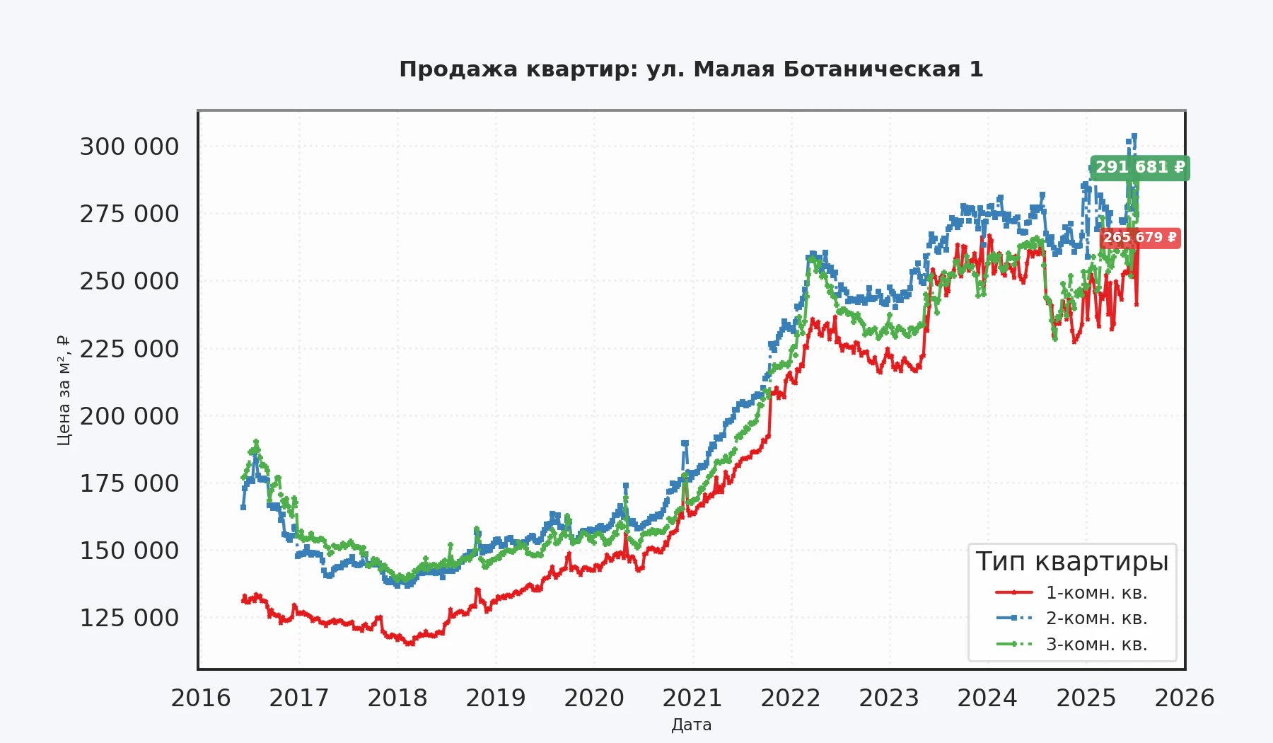 График изменения цены на квартиру Москва, ул. Малая Ботаническая, 1 1