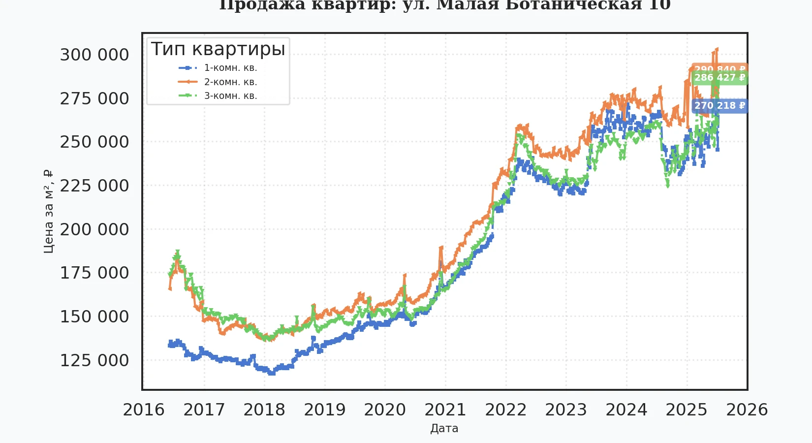 График изменения цены на квартиру Москва, ул. Малая Ботаническая, 10 10