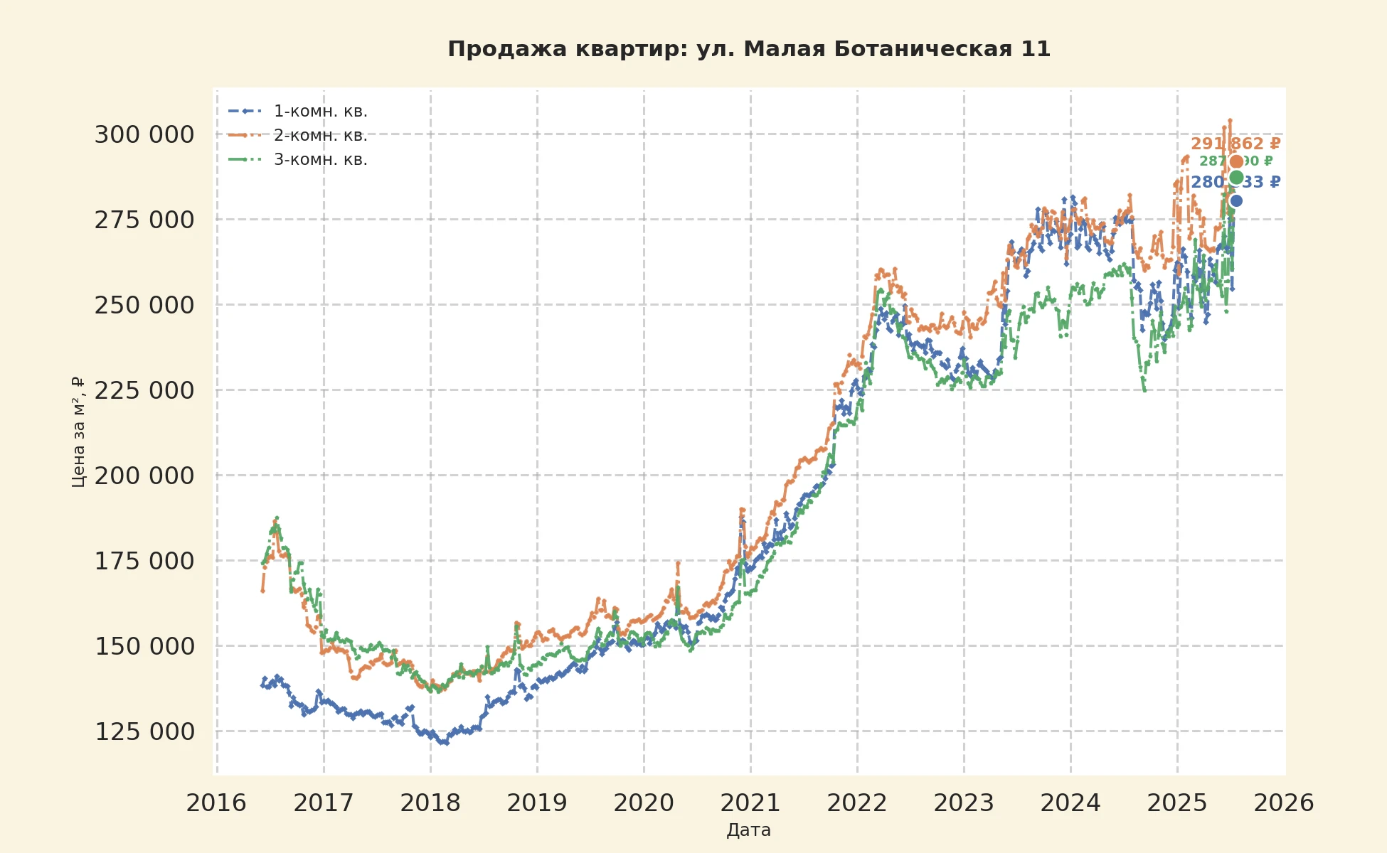 График изменения цены на квартиру Москва, ул. Малая Ботаническая, 11 11