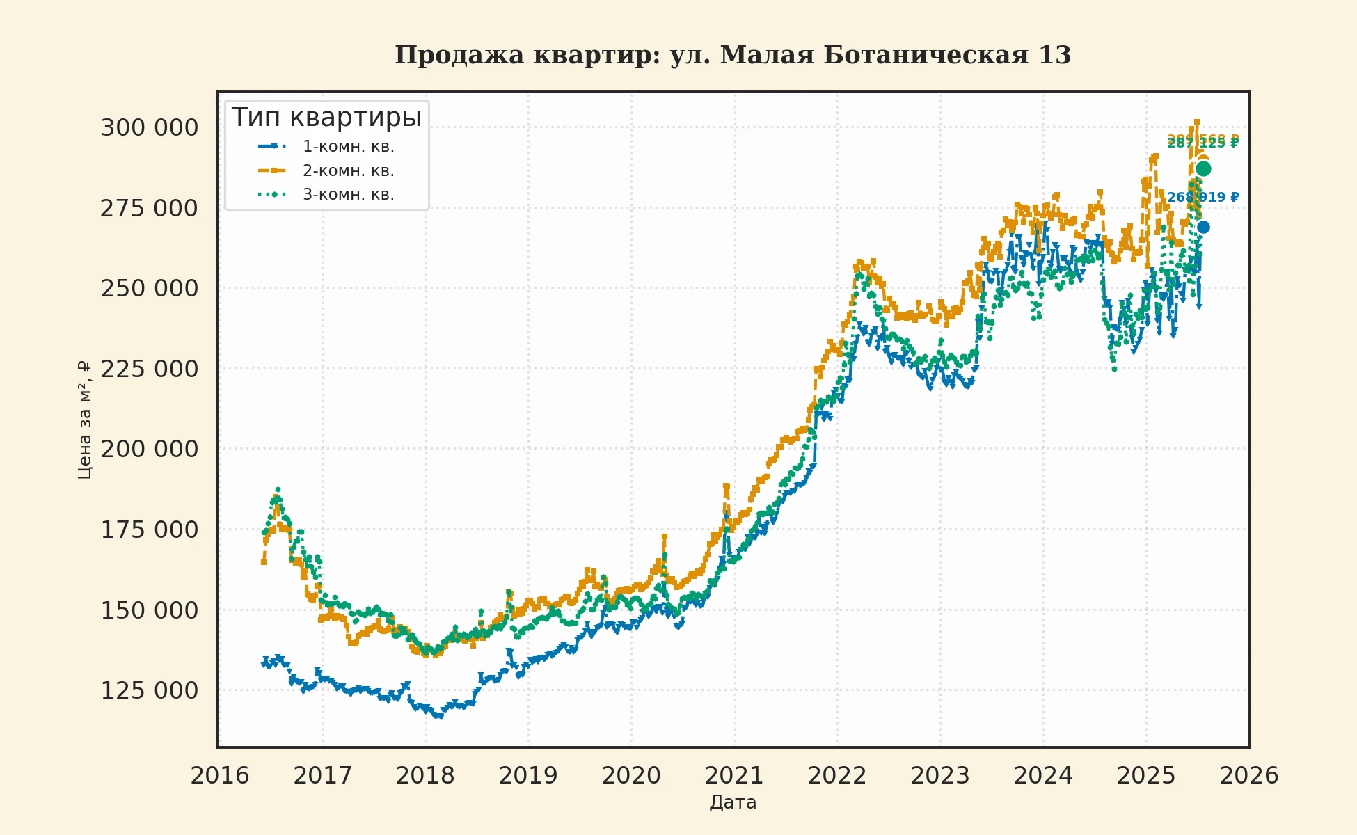 График изменения цены на квартиру Москва, ул. Малая Ботаническая, 13 13