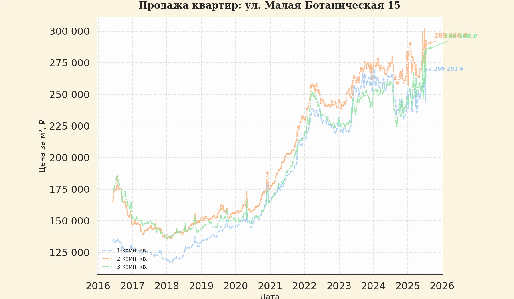 График изменения цены на квартиру Москва, ул. Малая Ботаническая, 15 15