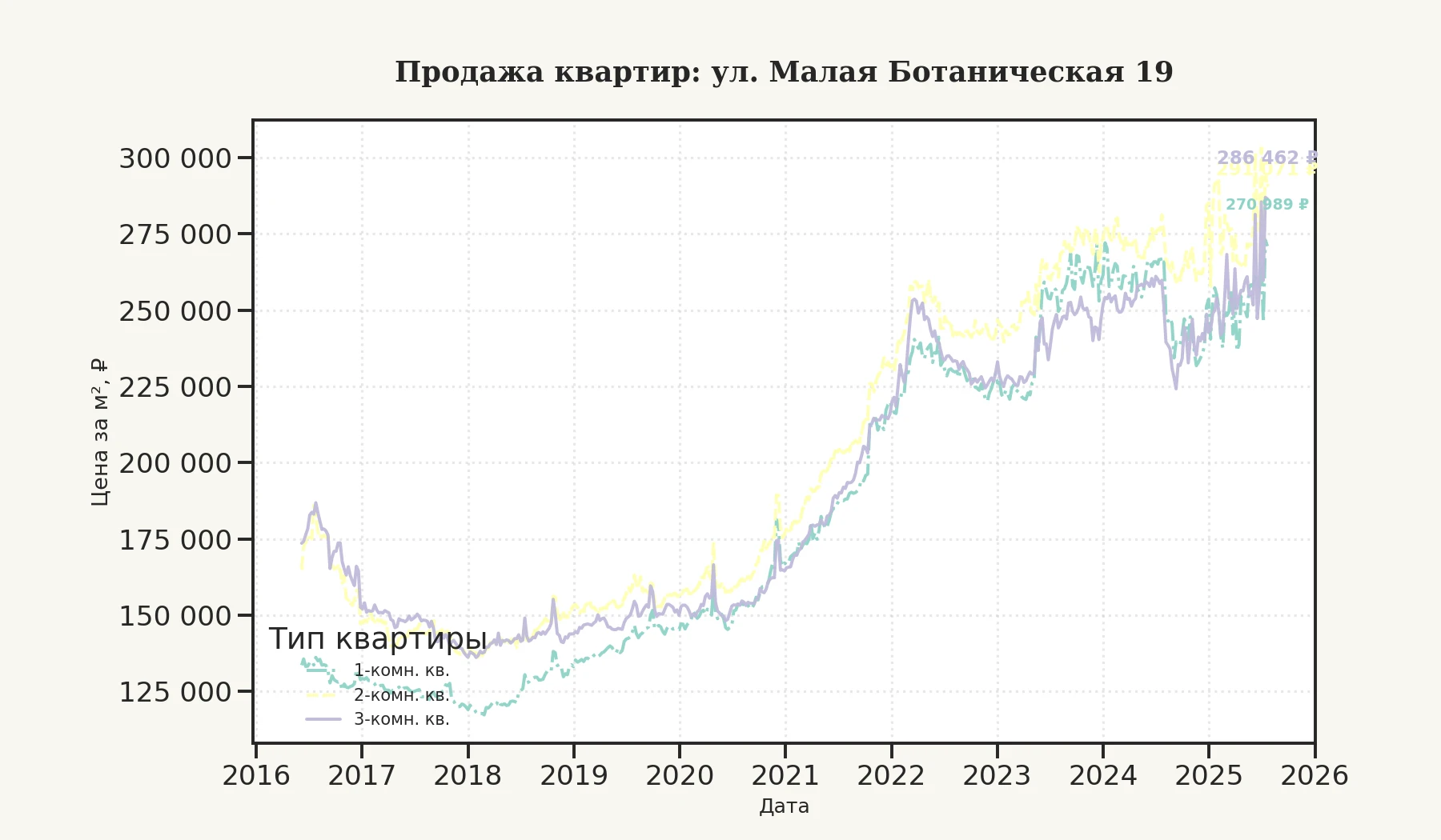 График изменения цены на квартиру Москва, ул. Малая Ботаническая, 19 19