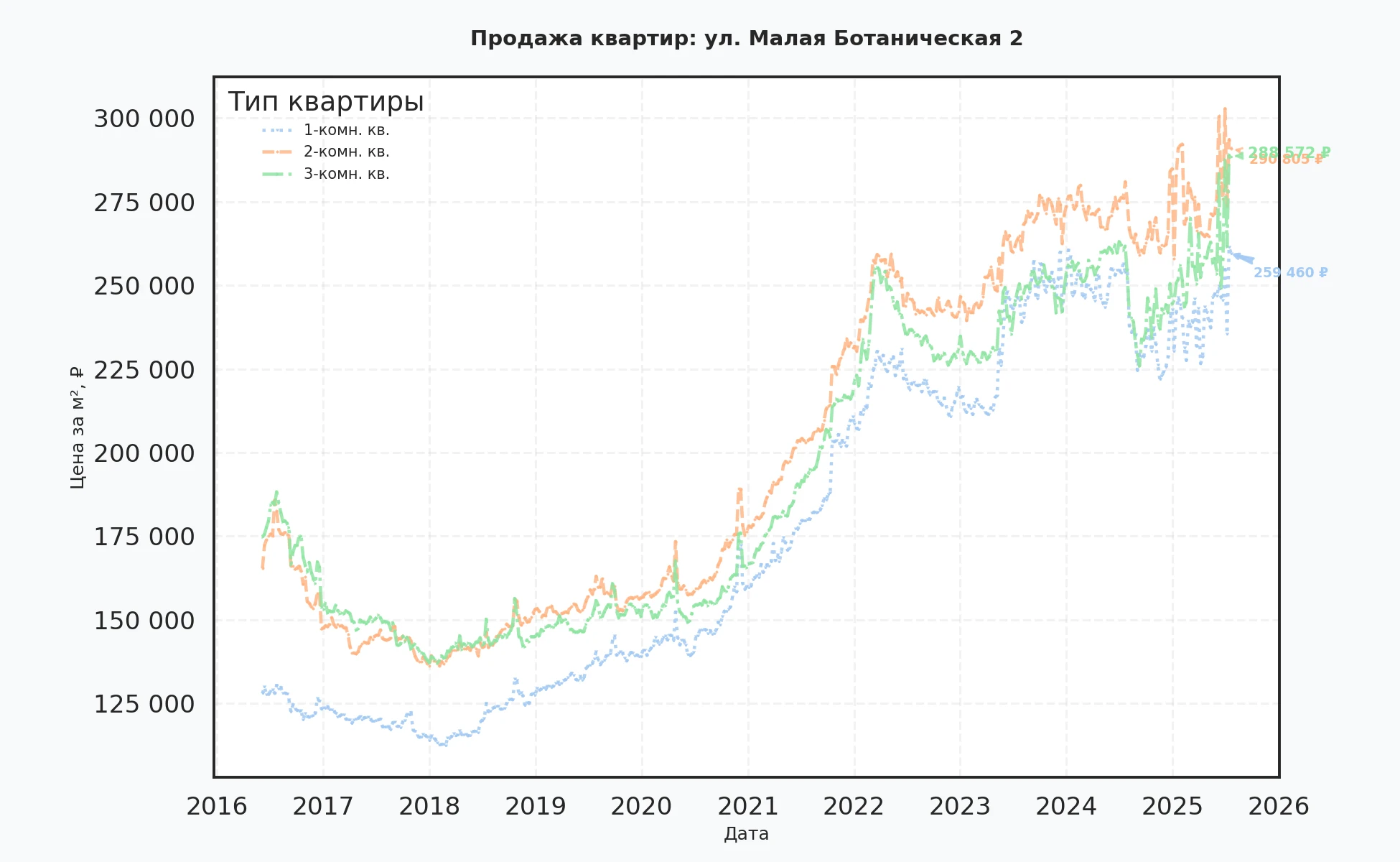 График изменения цены на квартиру Москва, ул. Малая Ботаническая, 2 2
