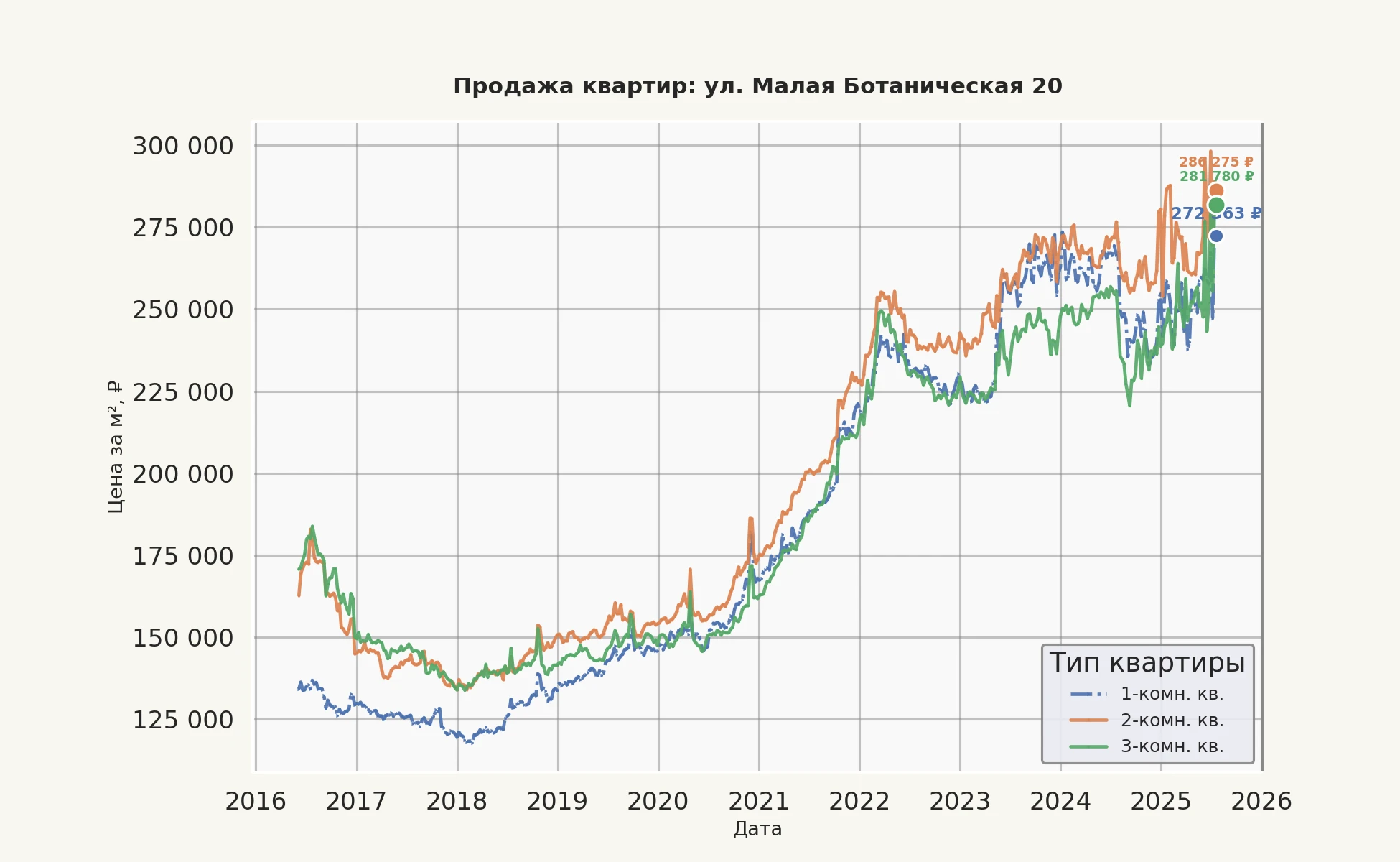 График изменения цены на квартиру Москва, ул. Малая Ботаническая, 20 20
