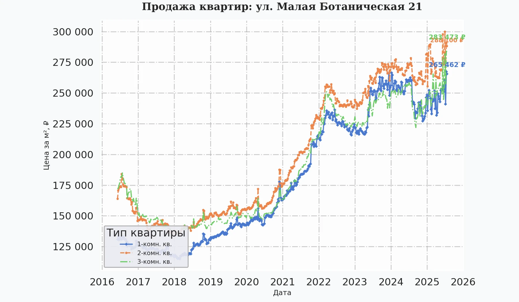 График изменения цены на квартиру Москва, ул. Малая Ботаническая, 21 21