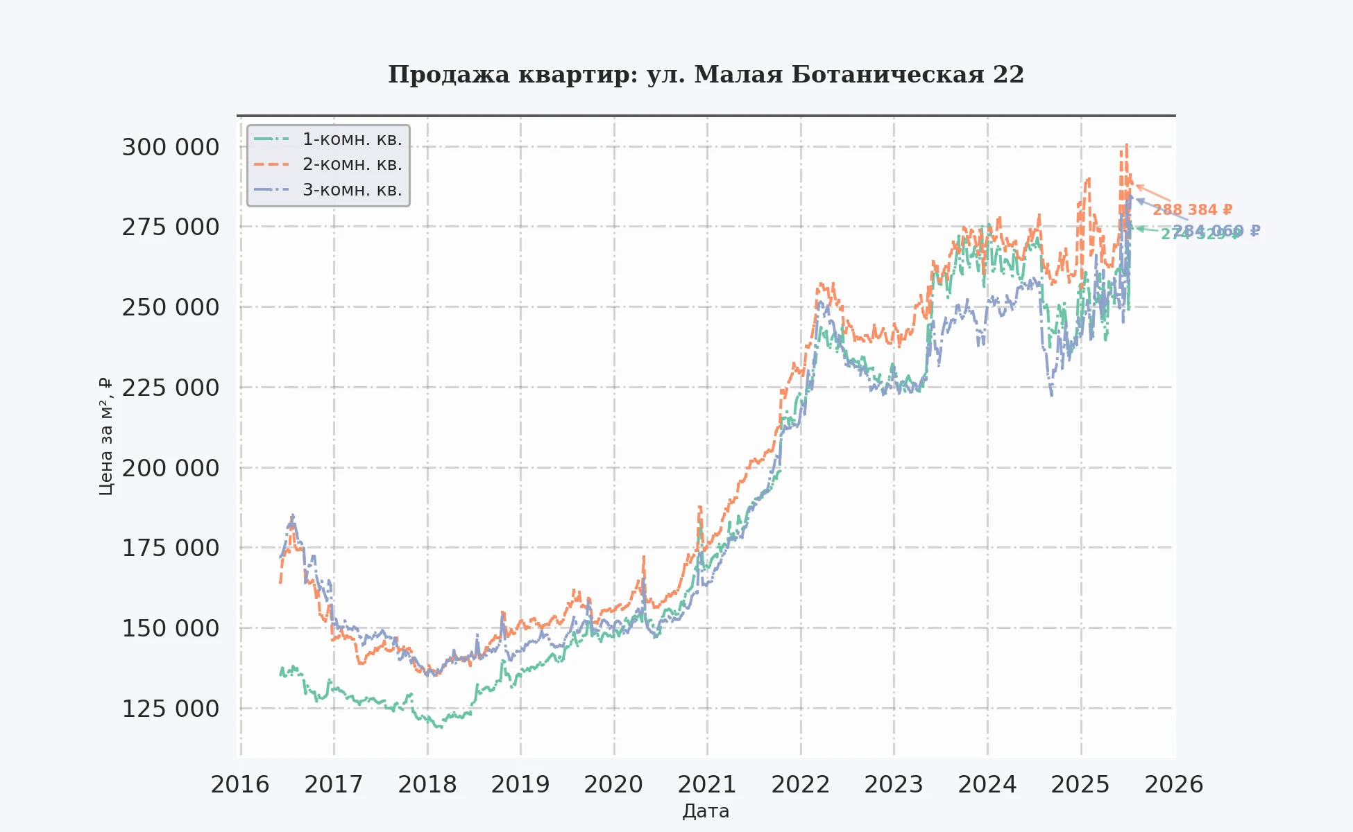 График изменения цены на квартиру Москва, ул. Малая Ботаническая, 22 22