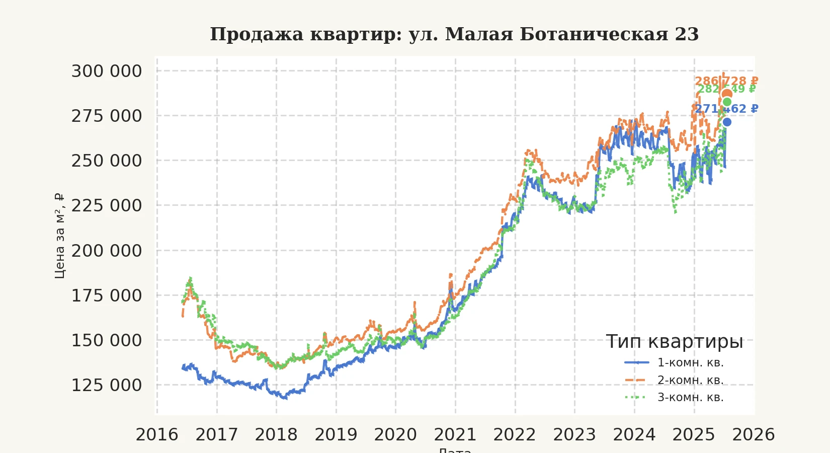 График изменения цены на квартиру Москва, ул. Малая Ботаническая, 23 23