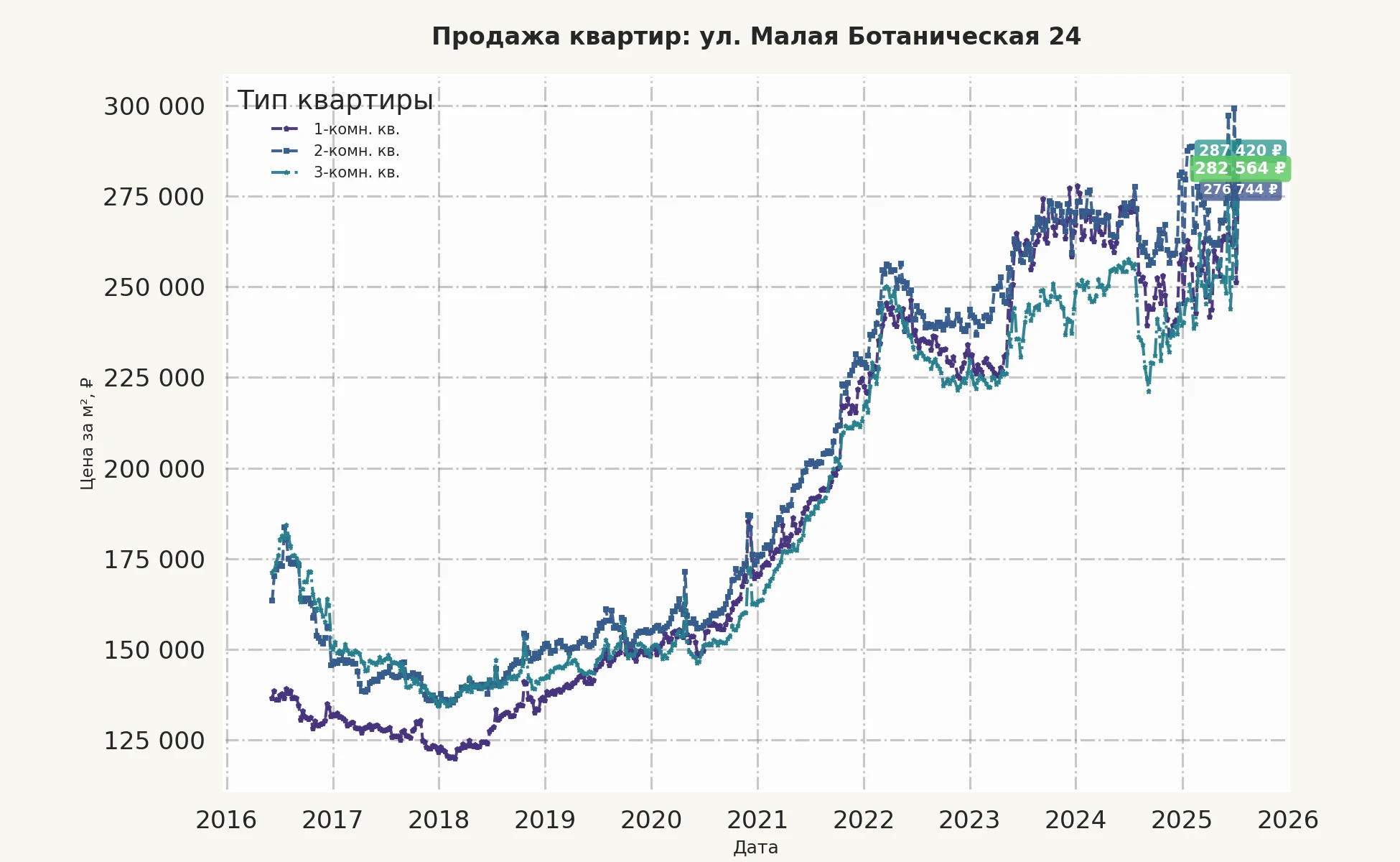 График изменения цены на квартиру Москва, ул. Малая Ботаническая, 24 24