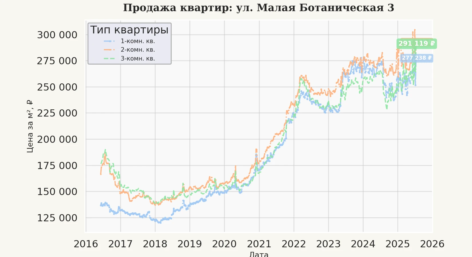 График изменения цены на квартиру Москва, ул. Малая Ботаническая, 3 3