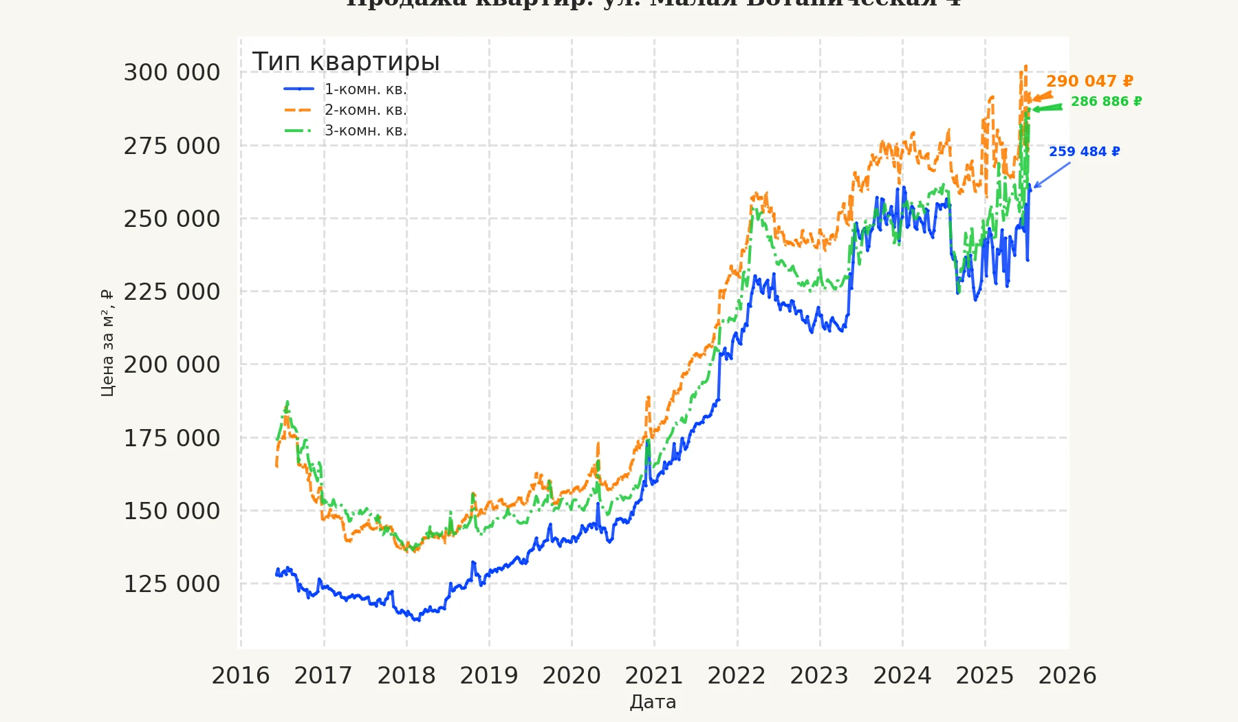 График изменения цены на квартиру Москва, ул. Малая Ботаническая, 4 4