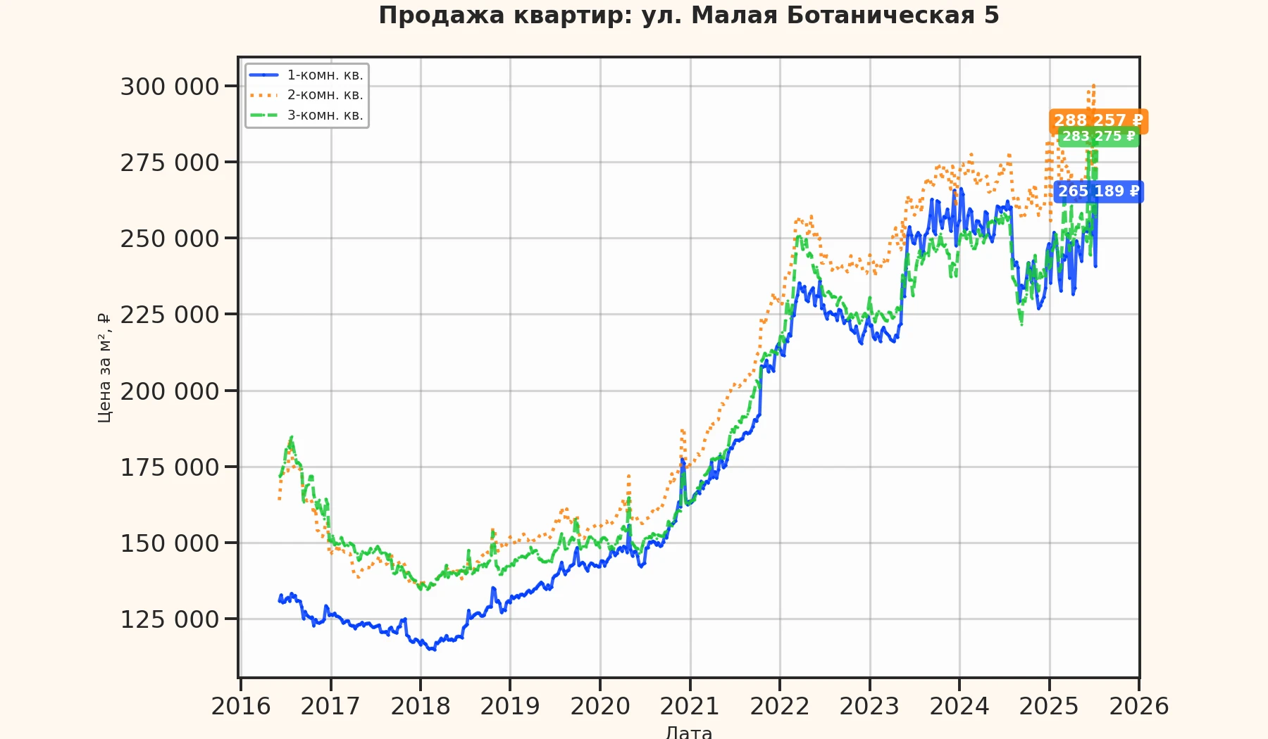 График изменения цены на квартиру Москва, ул. Малая Ботаническая, 5 5