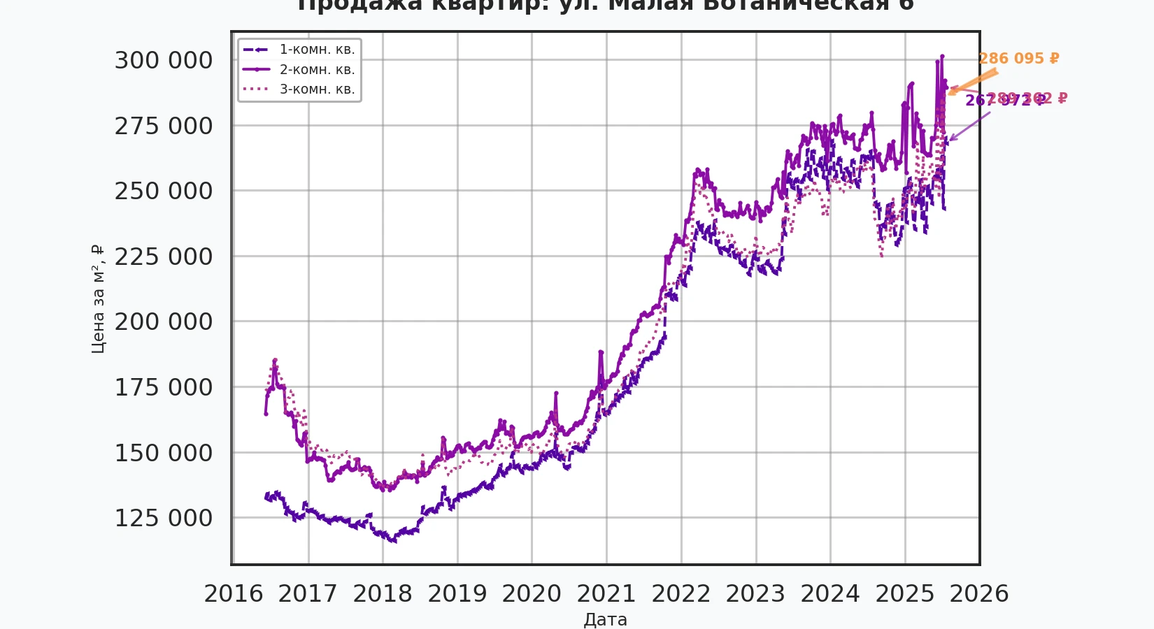 График изменения цены на квартиру Москва, ул. Малая Ботаническая, 6 6