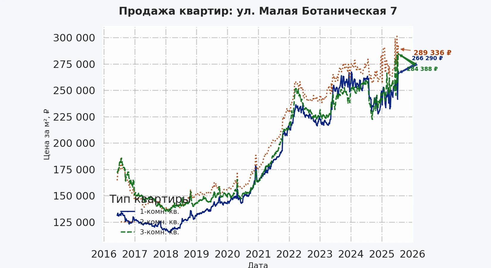 График изменения цены на квартиру Москва, ул. Малая Ботаническая, 7 7