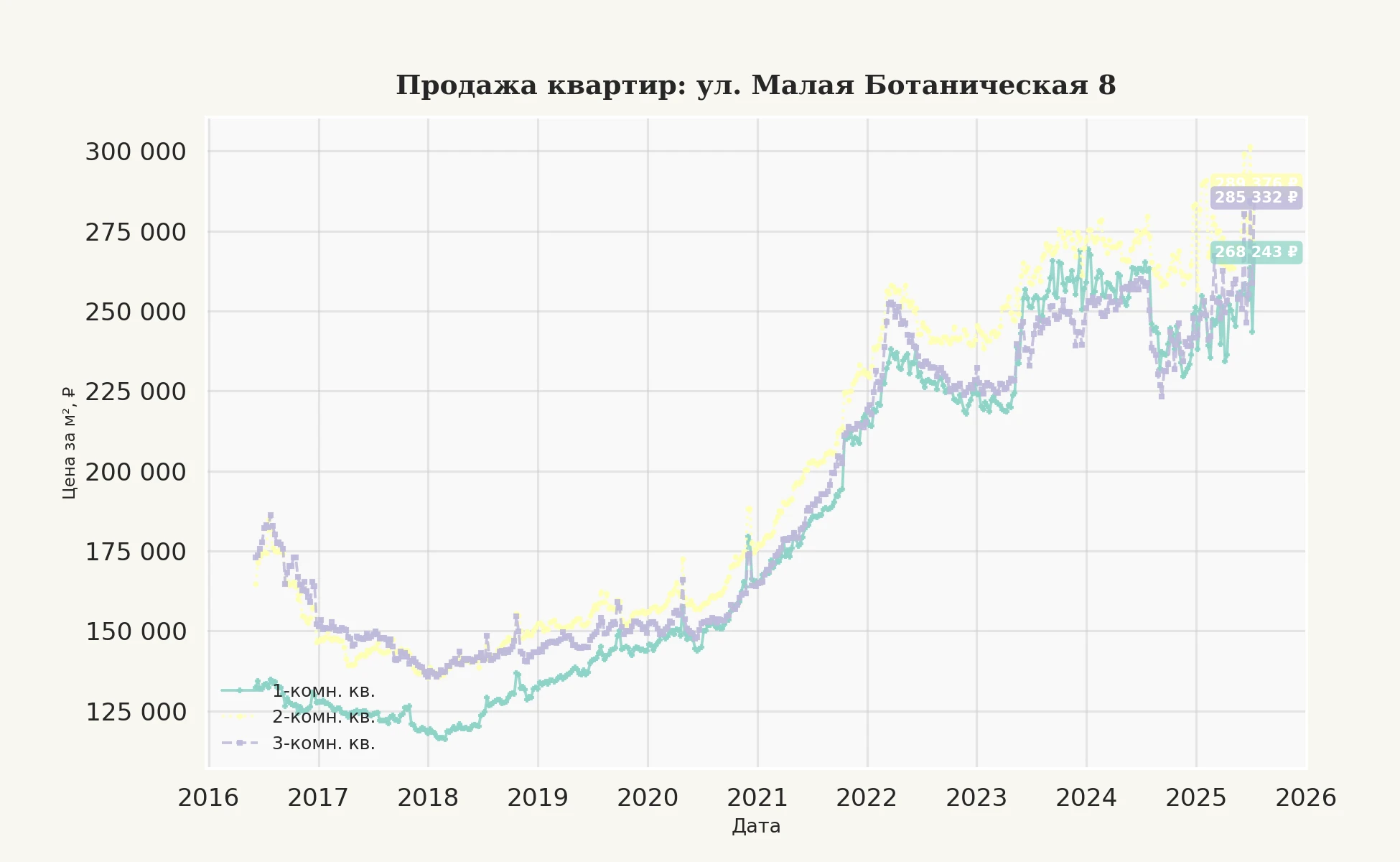 График изменения цены на квартиру Москва, ул. Малая Ботаническая, 8 8