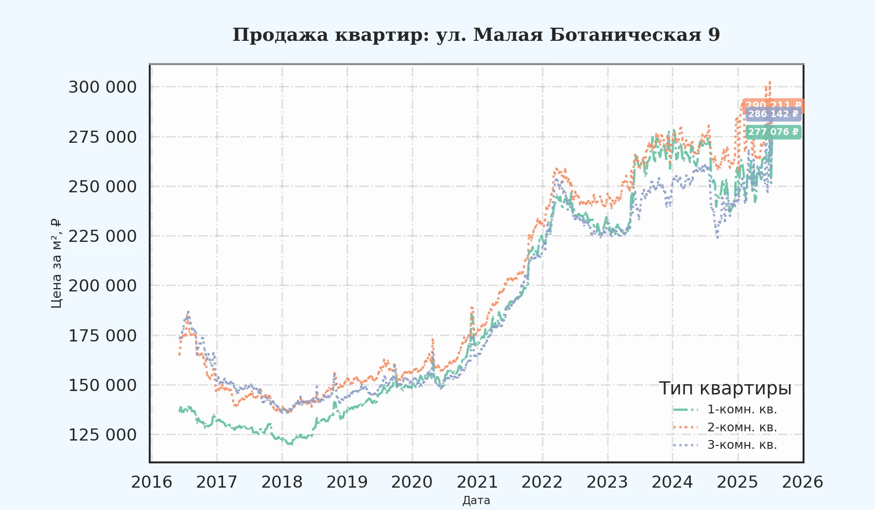 График изменения цены на квартиру Москва, ул. Малая Ботаническая, 9 9