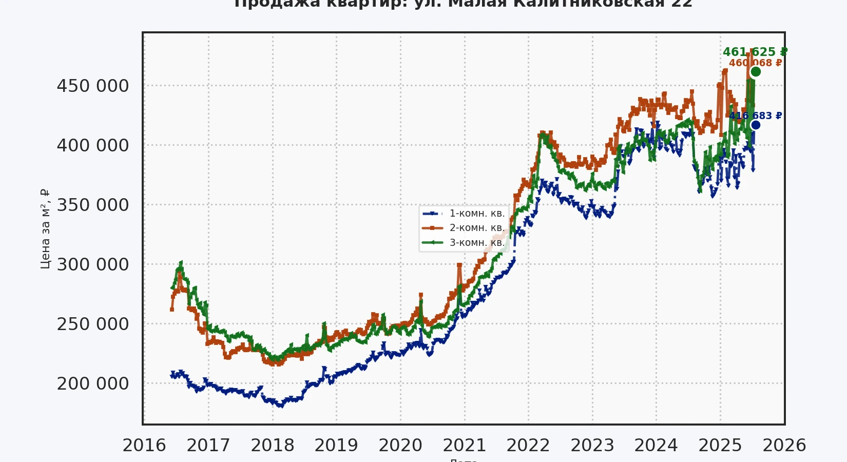 График изменения цены на квартиру Москва, ул. Малая Калитниковская, 22 22