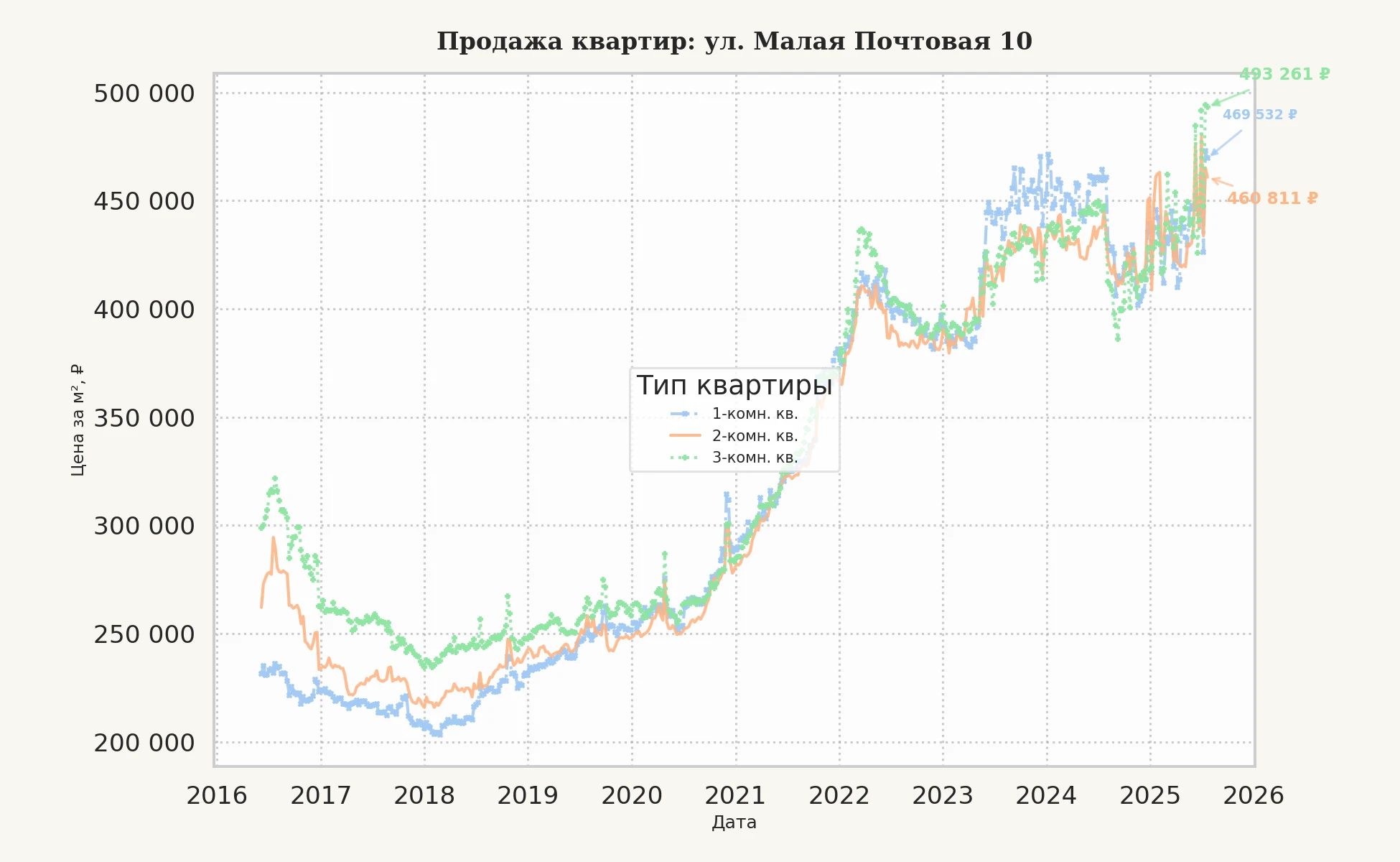 График изменения цены на квартиру Москва, ул. Малая Почтовая, 10 10