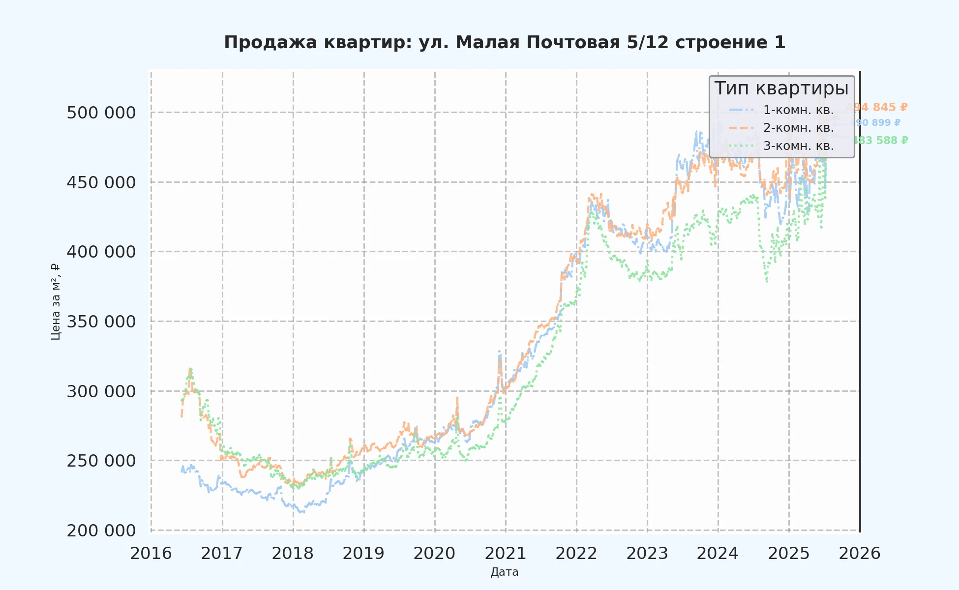 График изменения цены на квартиру Москва, ул. Малая Почтовая, 5/12 Строение 1 5/12 Строение 1