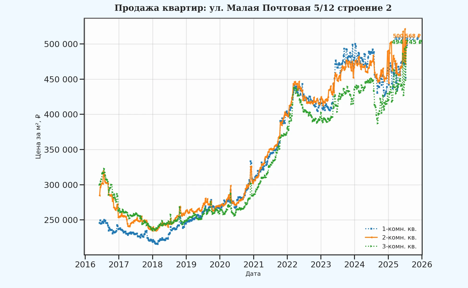 График изменения цены на квартиру Москва, ул. Малая Почтовая, 5/12 Строение 2 5/12 Строение 2