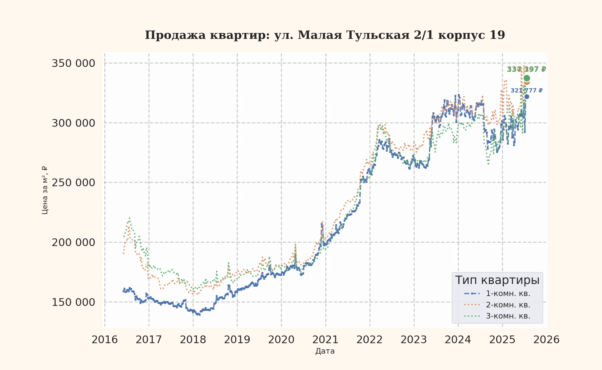 График изменения цены на квартиру Москва, ул. Малая Тульская, 2/1 корпус 19 2/1 корпус 19
