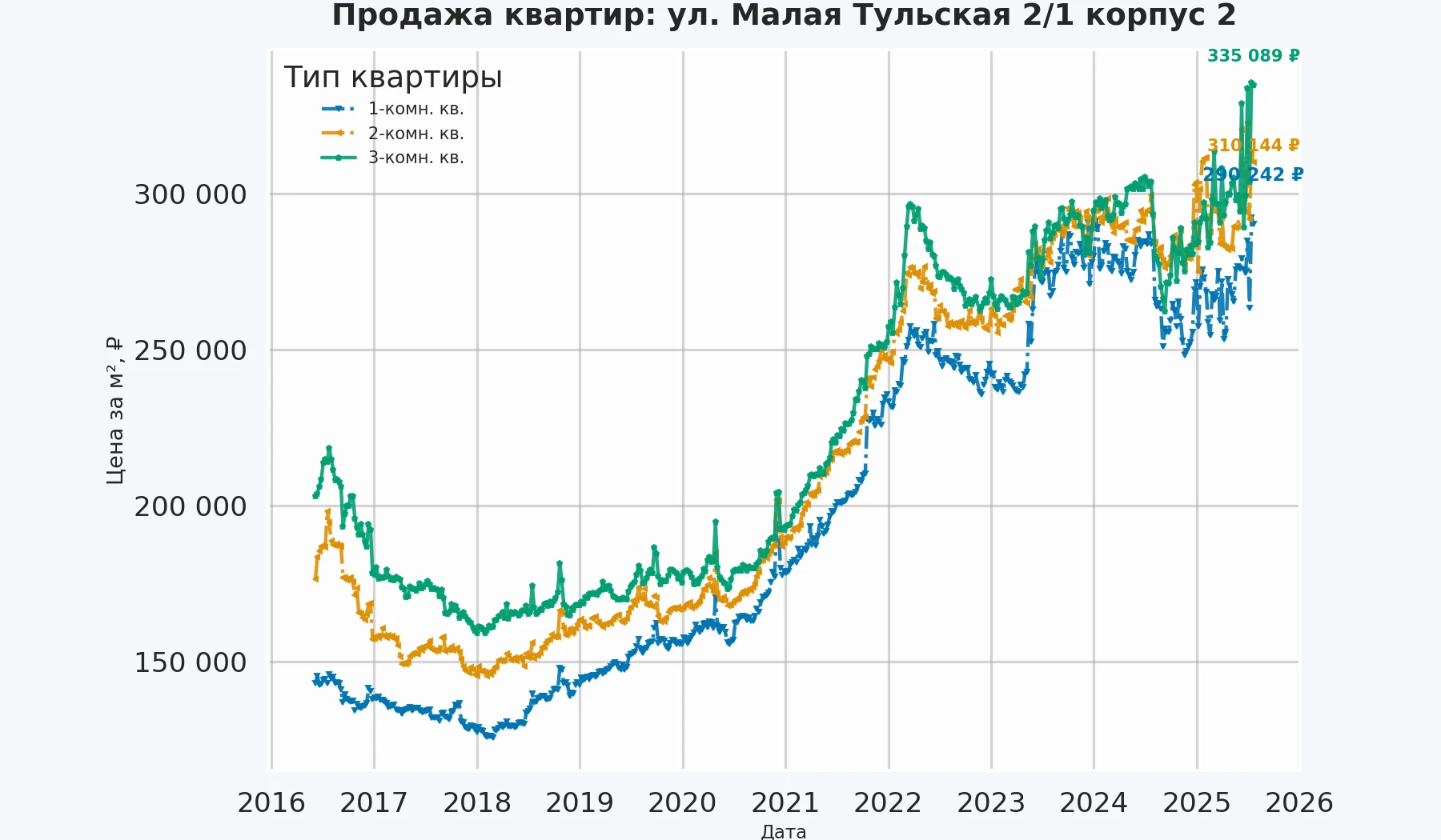 График изменения цены на квартиру Москва, ул. Малая Тульская, 2/1 корпус 2 2/1 корпус 2