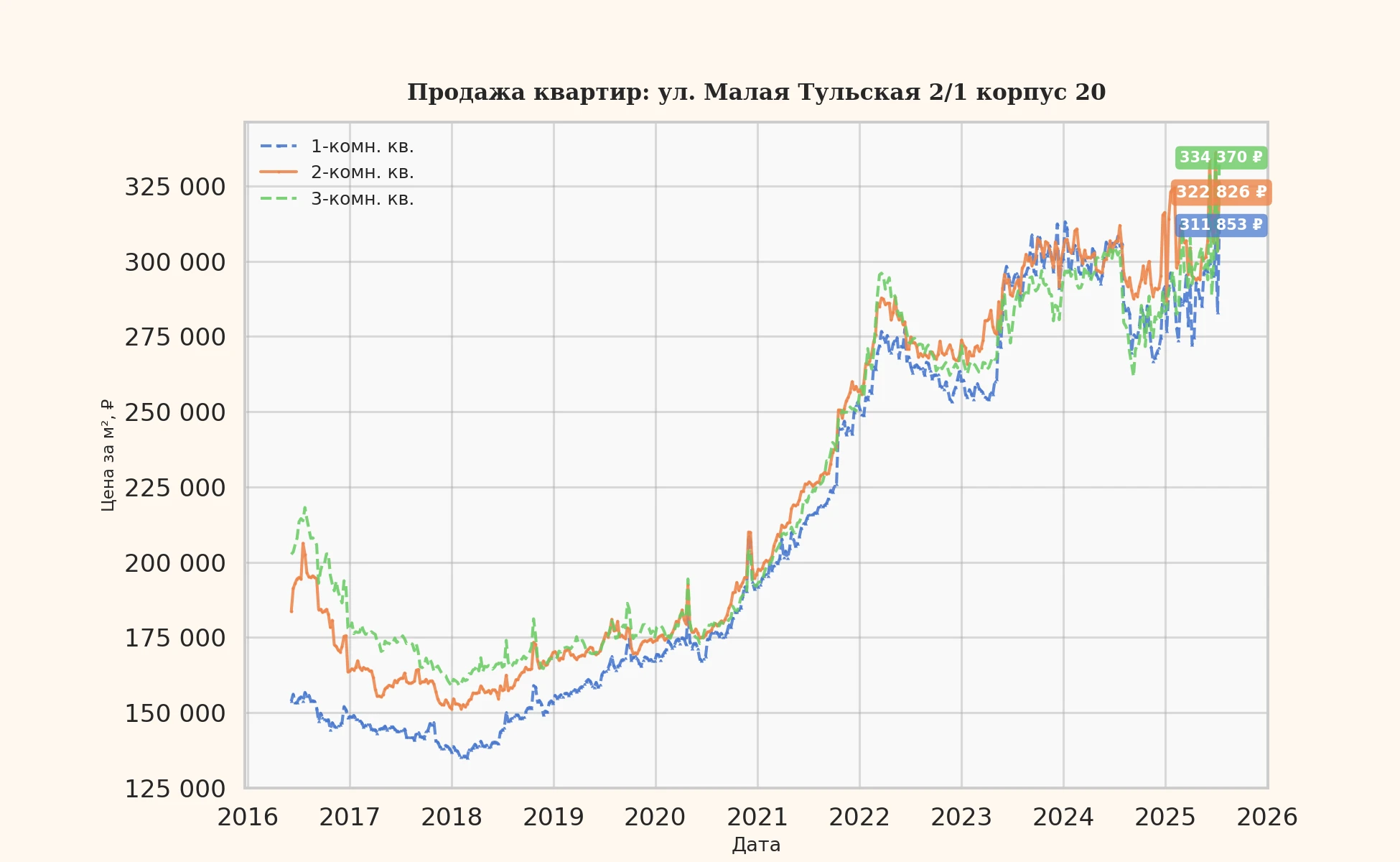 График изменения цены на квартиру Москва, ул. Малая Тульская, 2/1 корпус 20 2/1 корпус 20