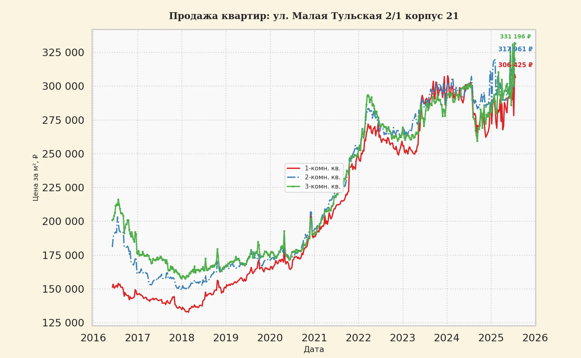 График изменения цены на квартиру Москва, ул. Малая Тульская, 2/1 корпус 21 2/1 корпус 21